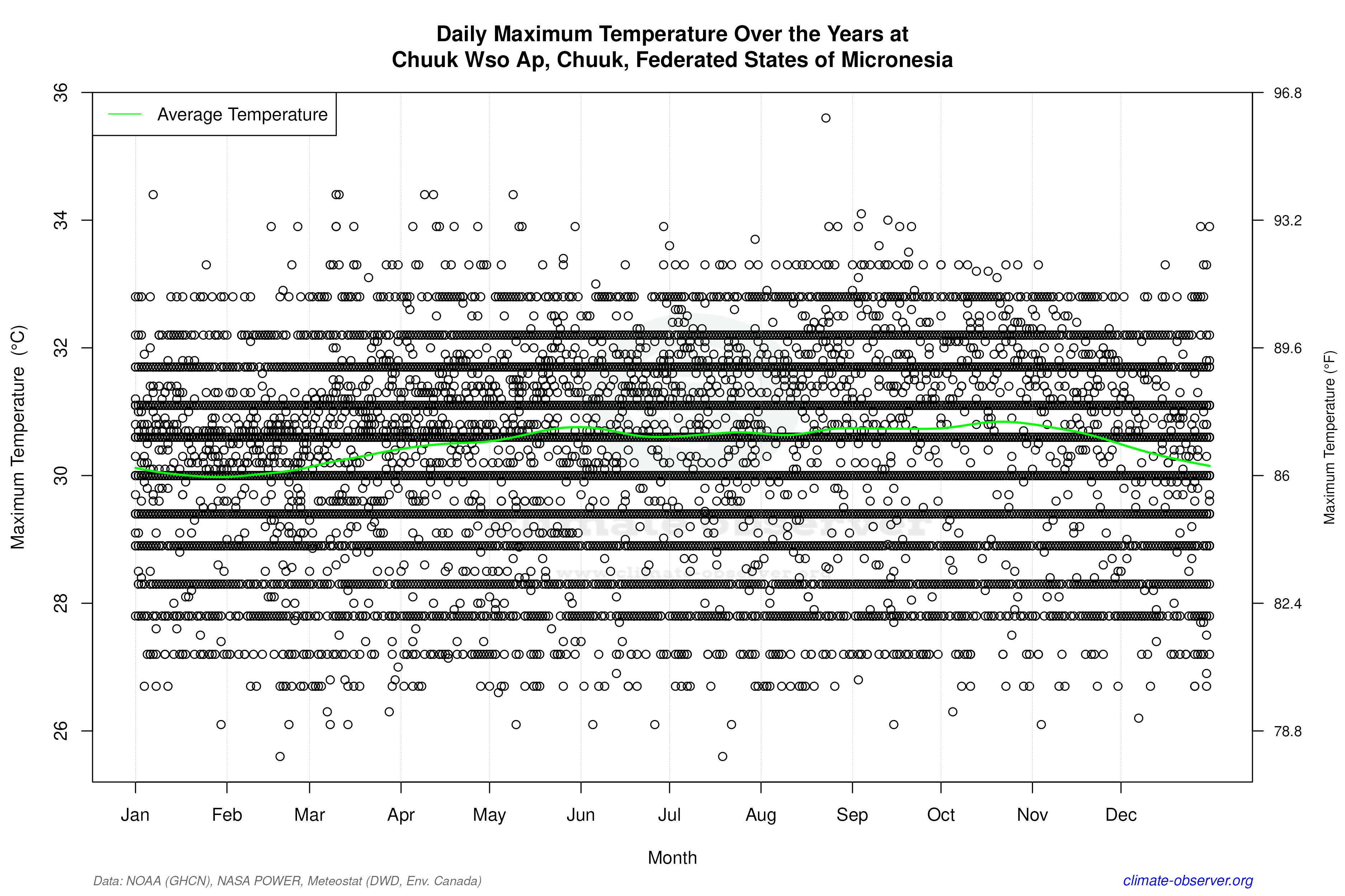 Daily Data Points and Averages Throughout the Year - Average Max Temperature Throughout Year