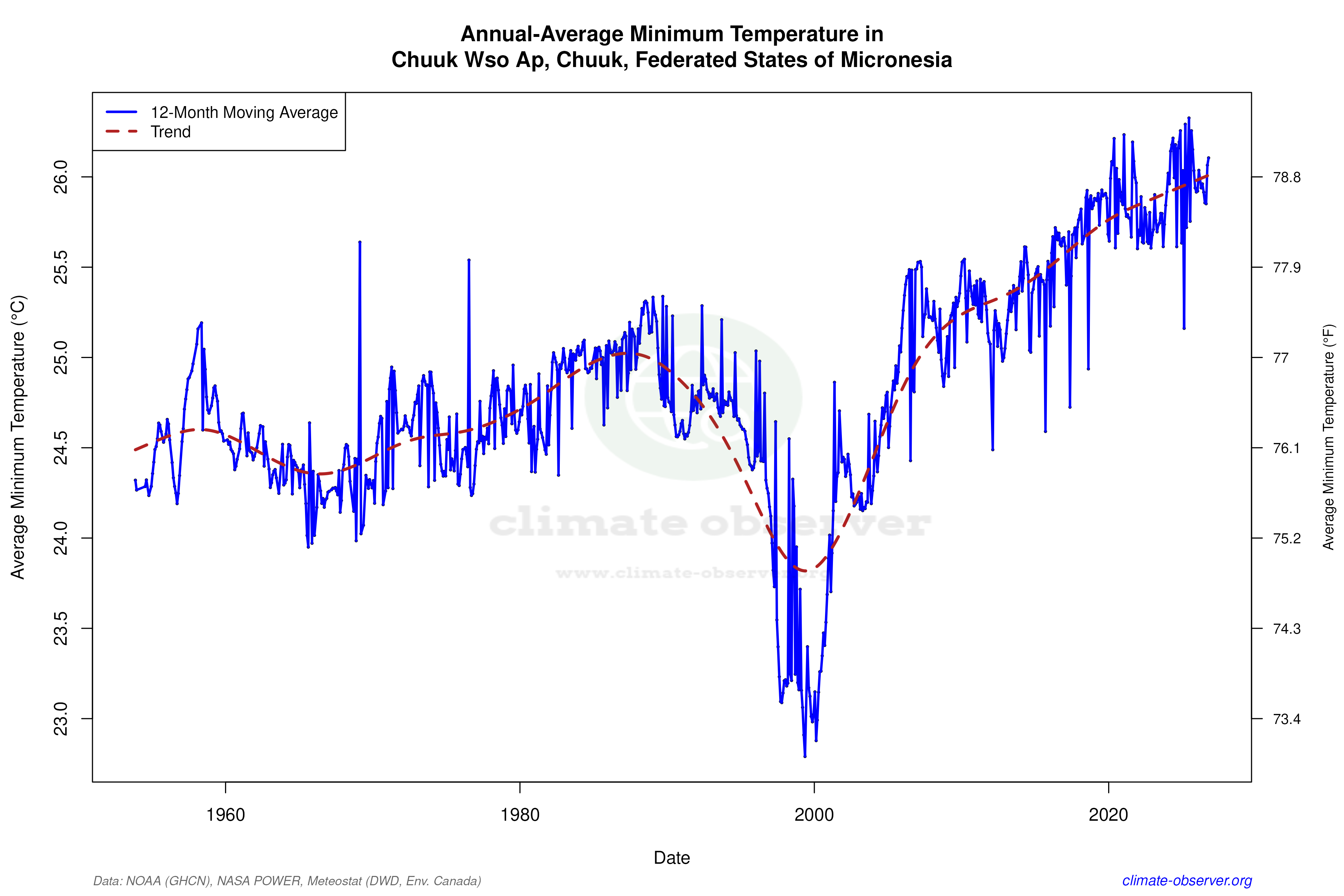 Climate 12-Month Moving Averages - Min Temperature 12-Month MA