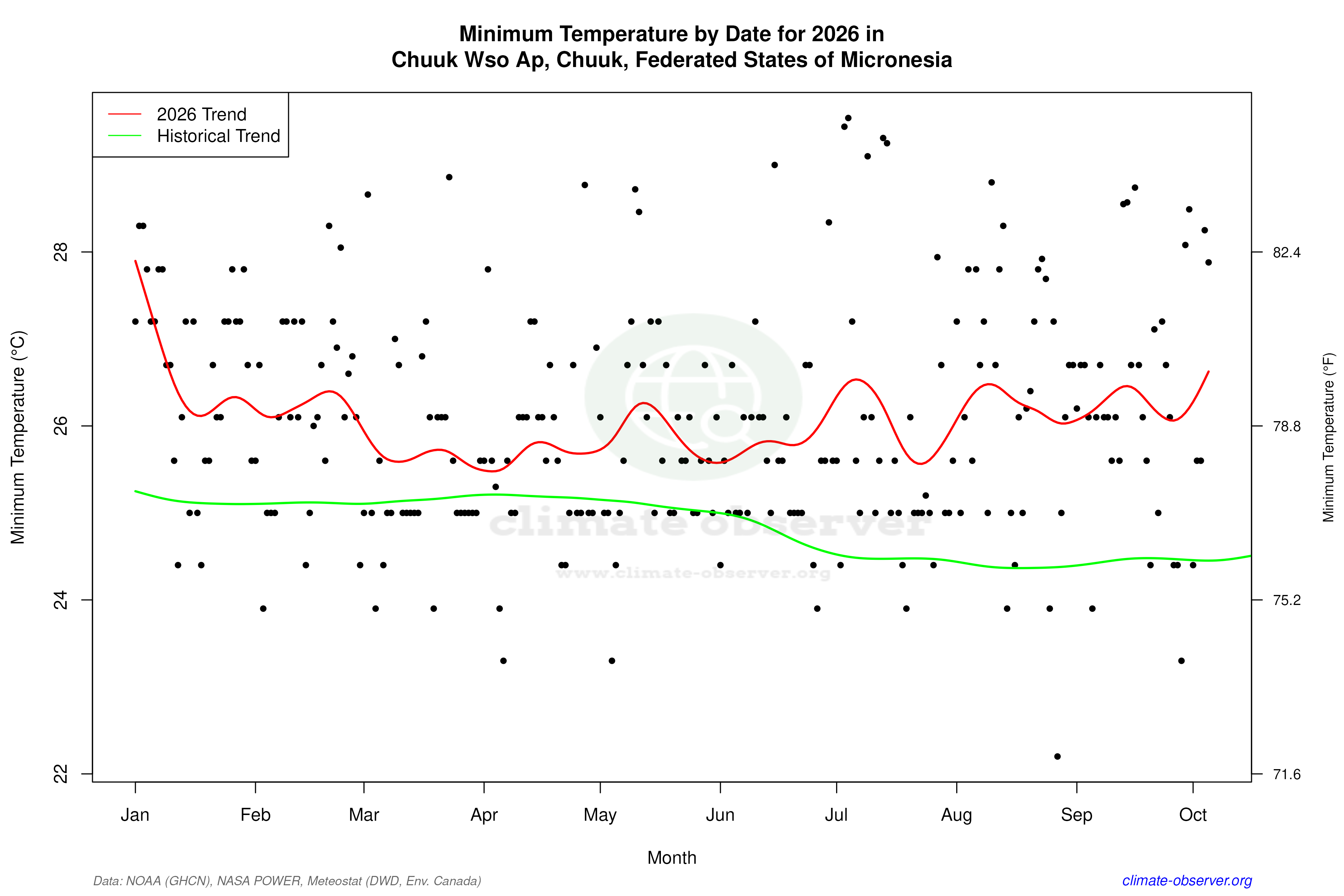 Current Year Climate Trends vs Historical - Min Temperature this Year