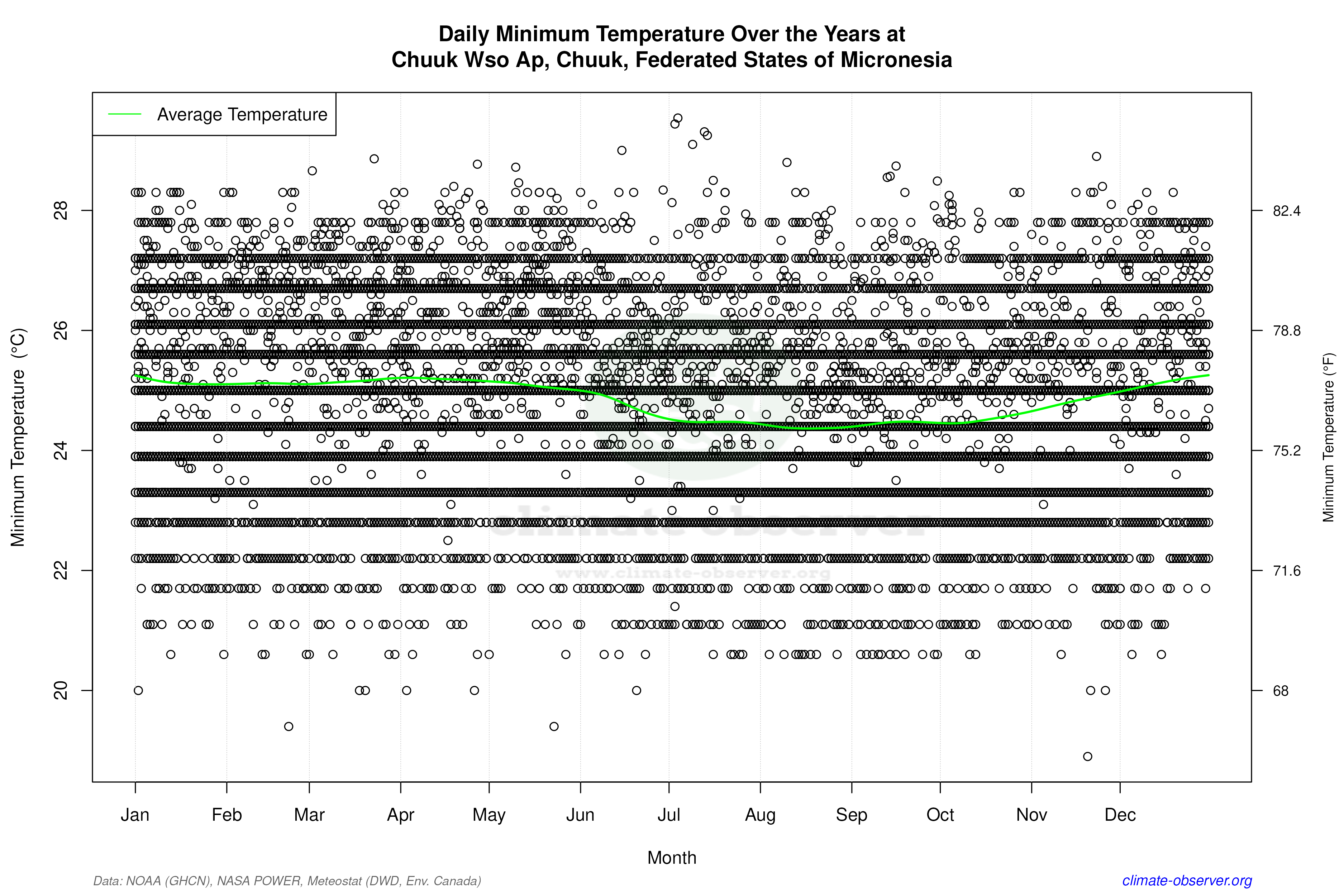 Daily Data Points and Averages Throughout the Year - Average Min Temperature Throughout Year