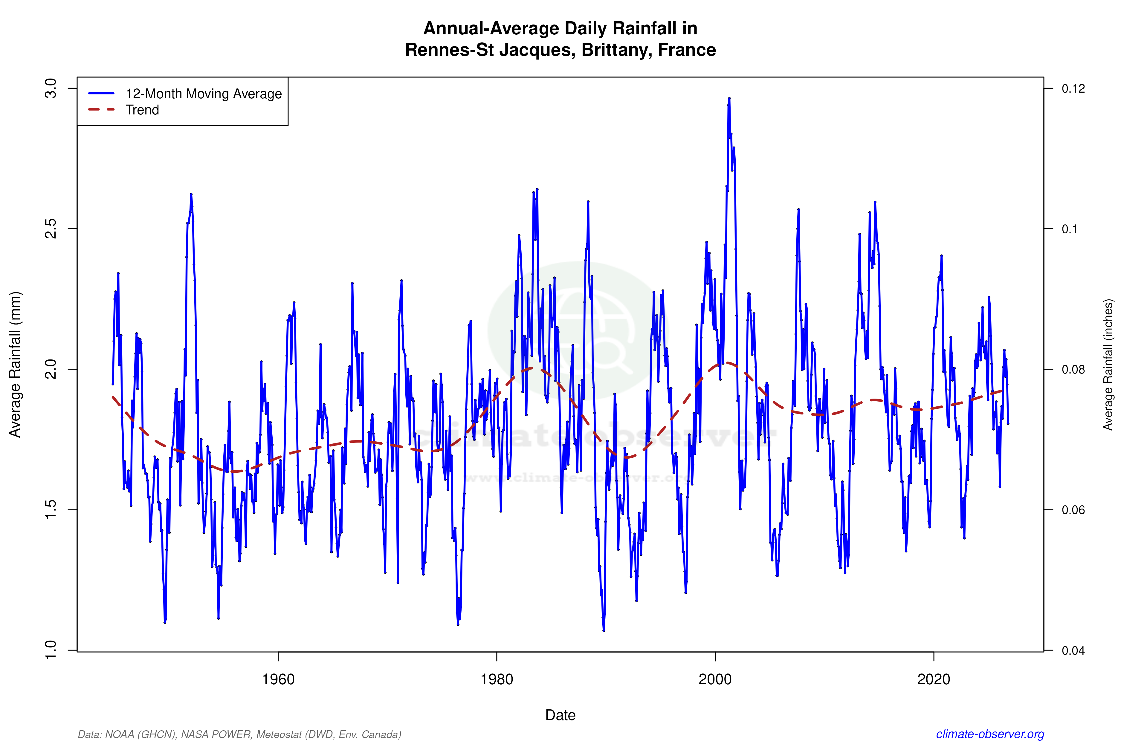 Climate 12-Month Moving Averages - Rainfall 12-Month MA