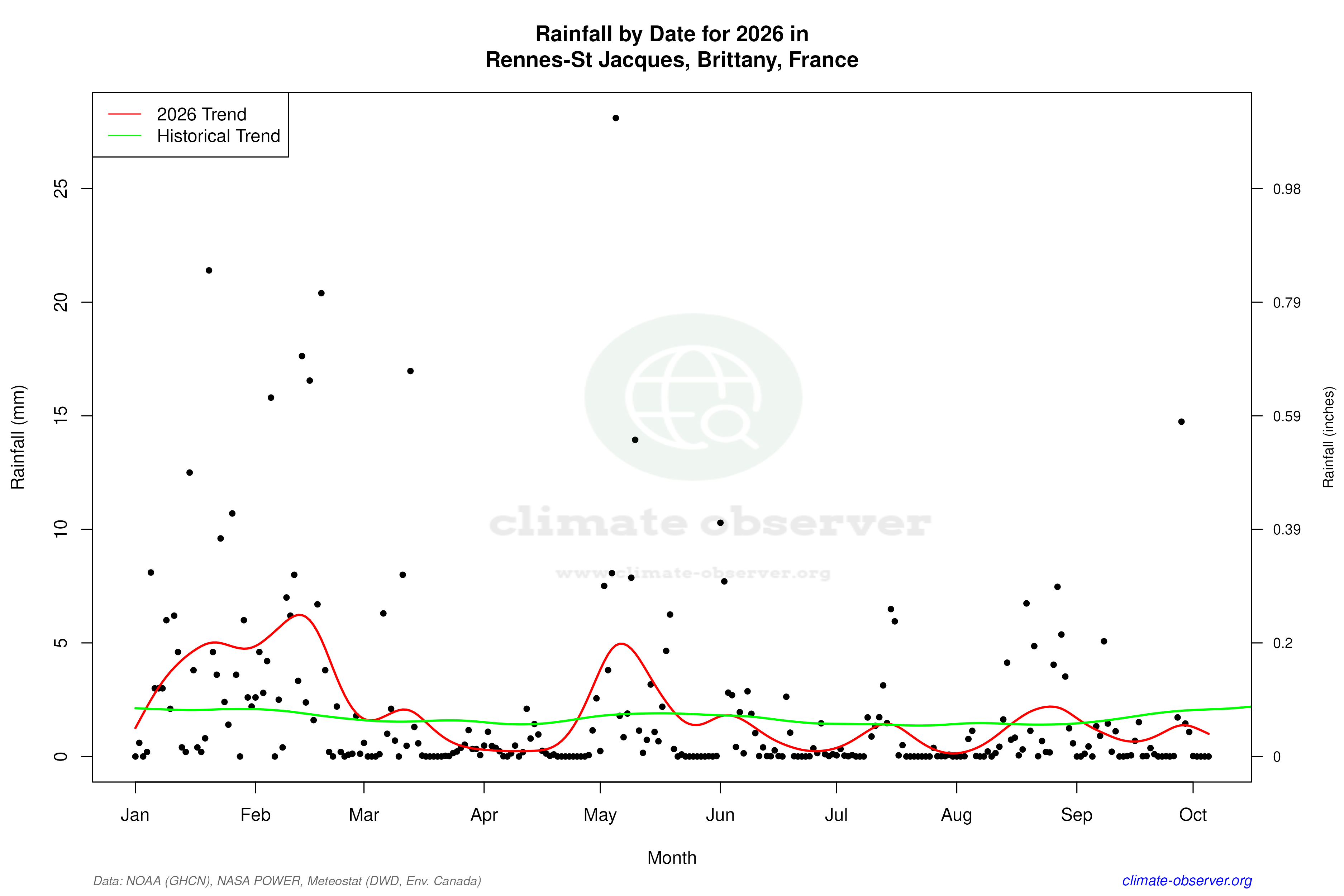 Current Year Climate Trends vs Historical - Rainfall this Year