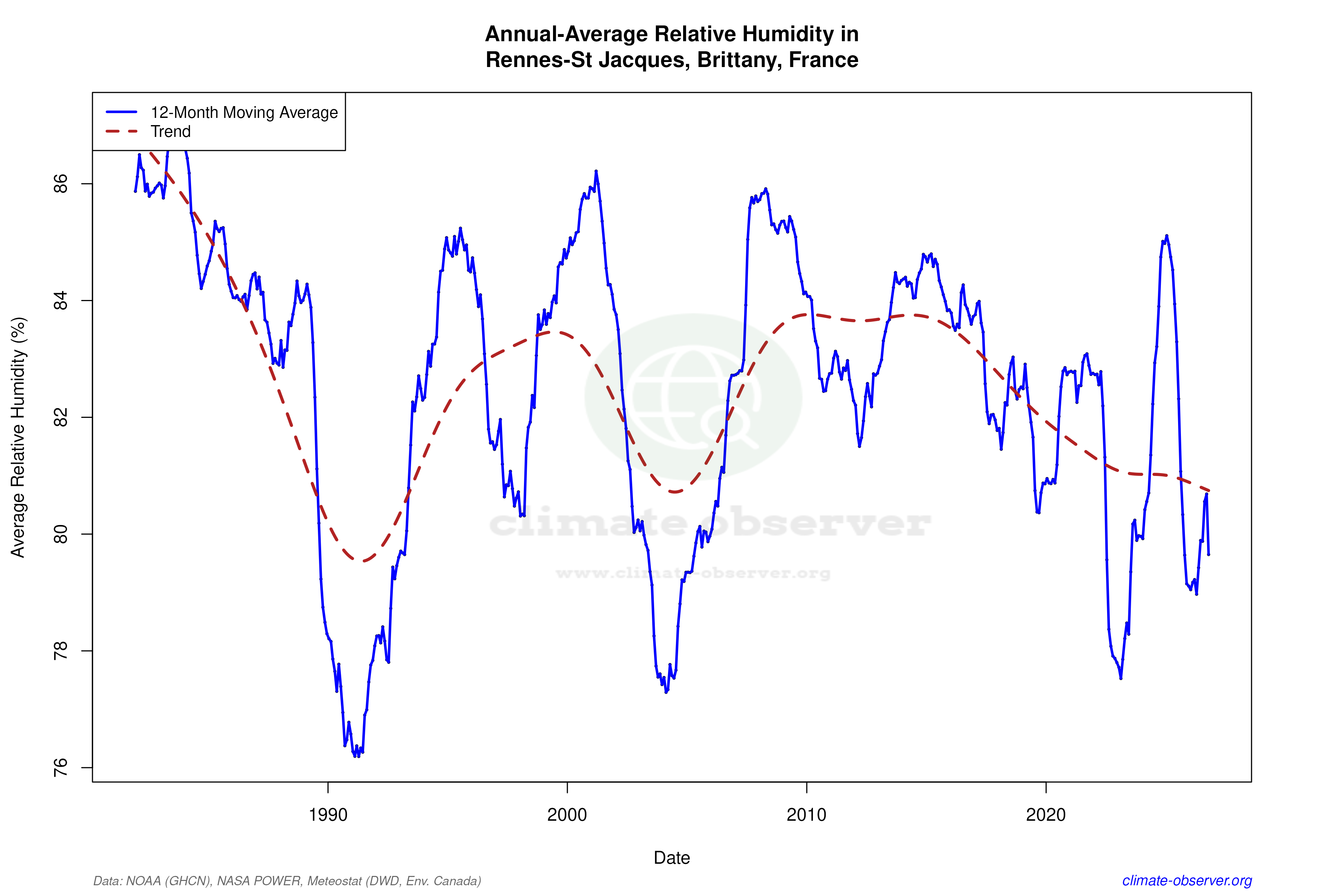 Climate 12-Month Moving Averages - Relative Humidity 12-Month MA