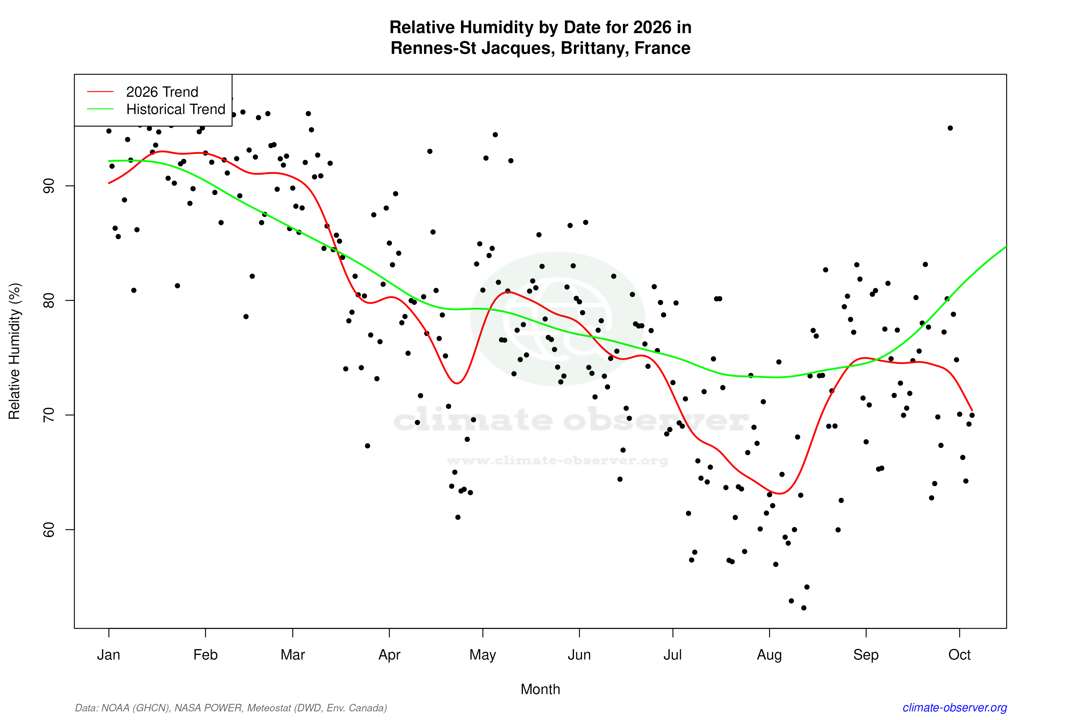 Current Year Climate Trends vs Historical - Relative Humidity this Year