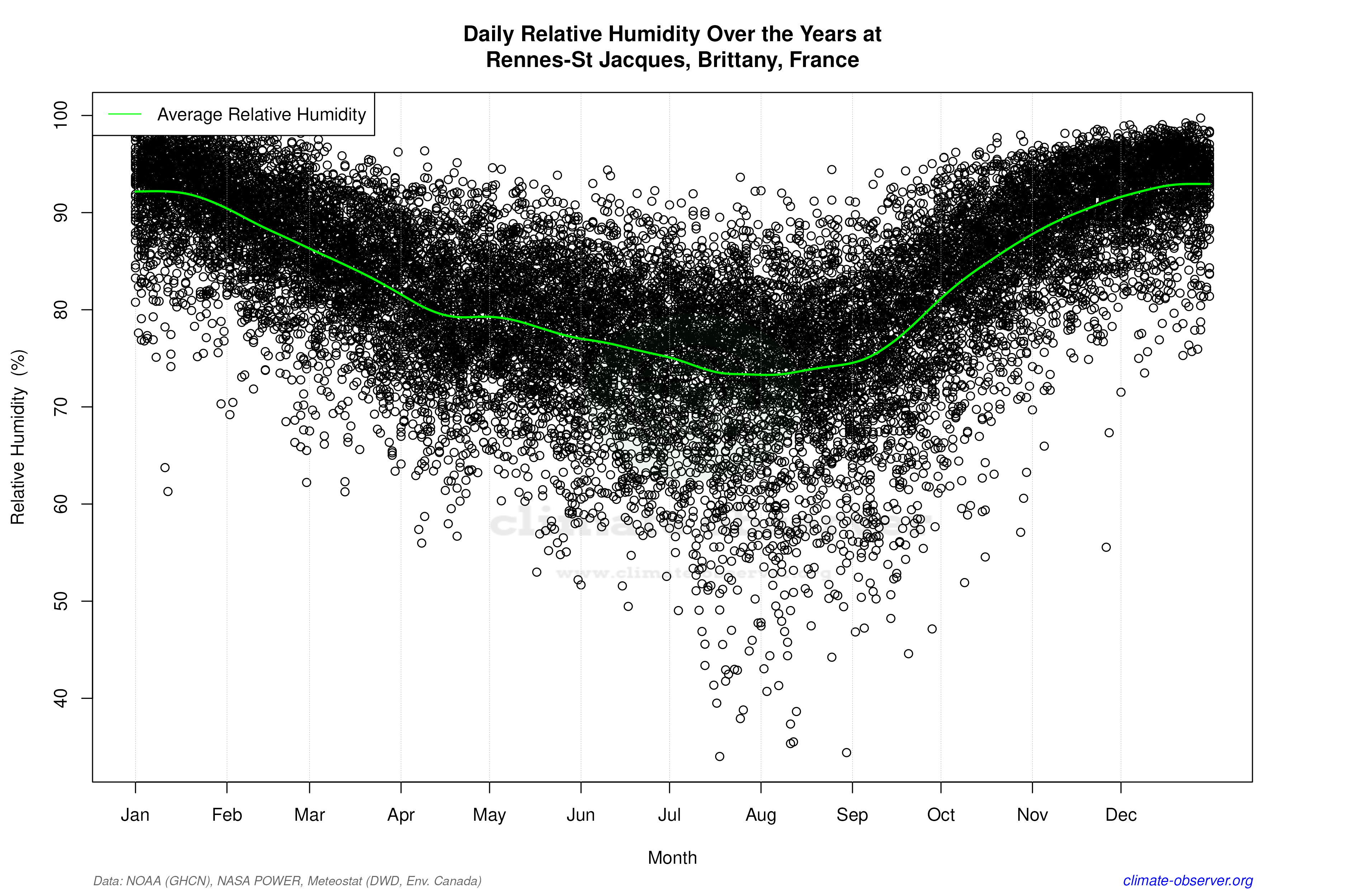 Daily Data Points and Averages Throughout the Year - Average Relative Humidity Throughout Year
