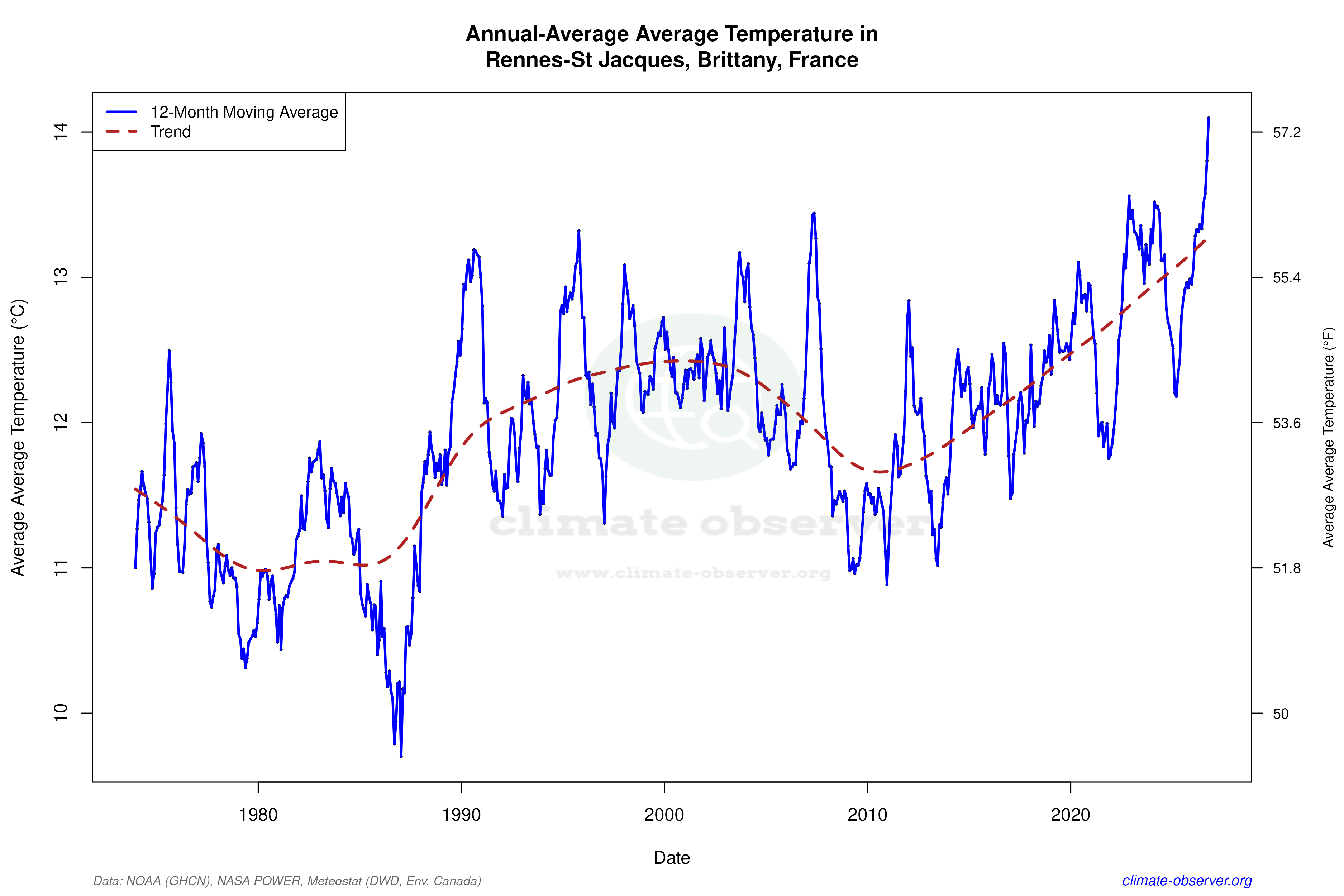Climate 12-Month Moving Averages - Average Temperature 12-Month MA