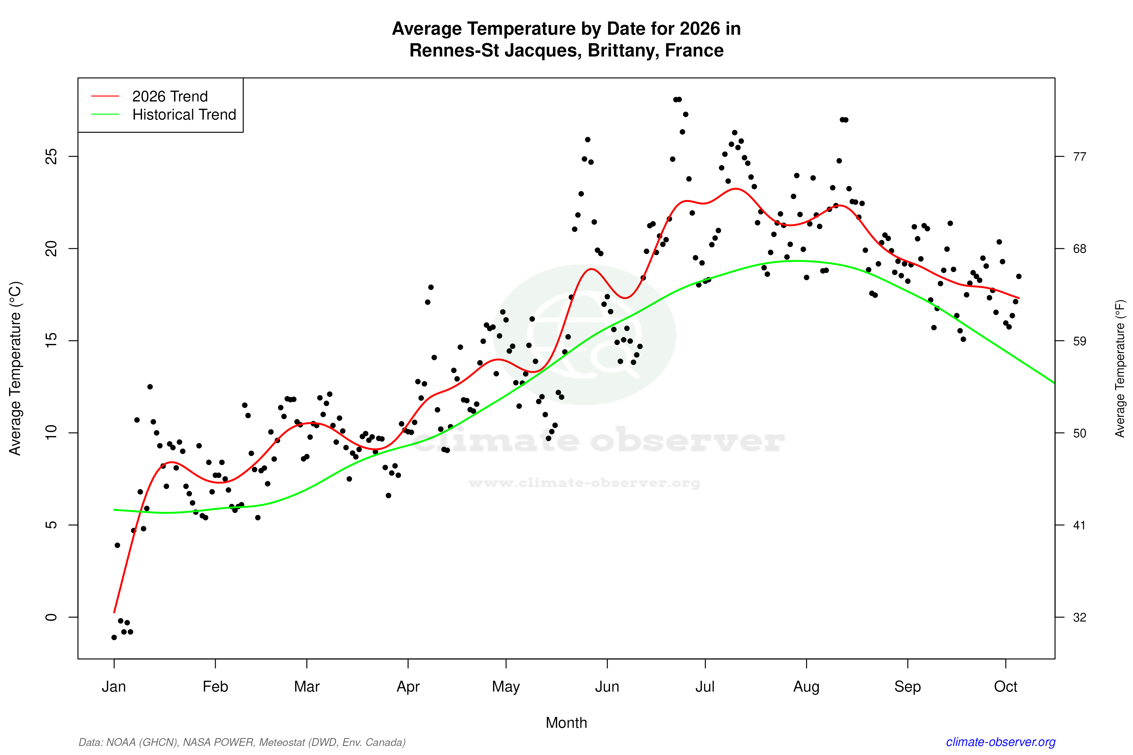Current Year Climate Trends vs Historical - Average Temperature this Year