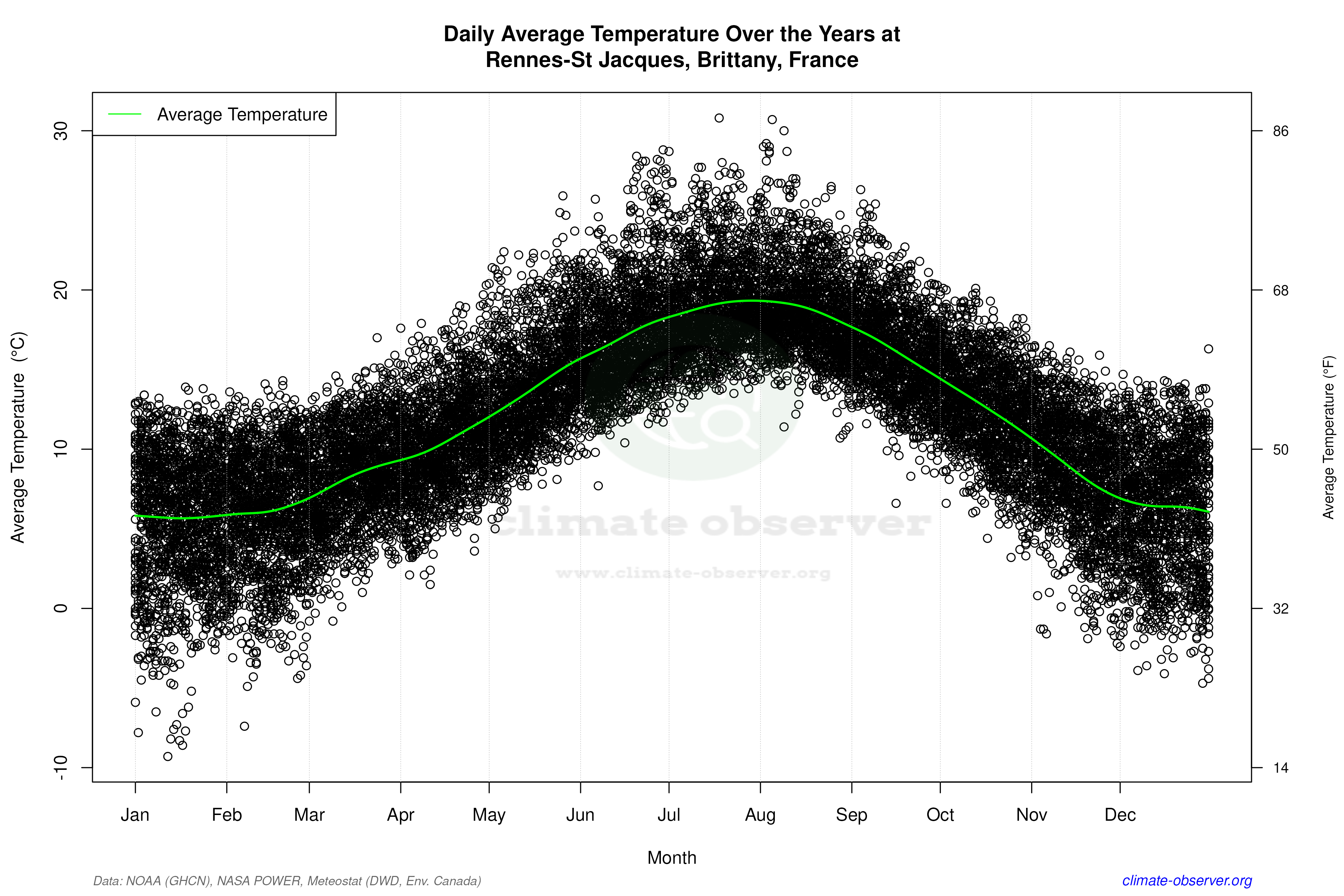 Daily Data Points and Averages Throughout the Year - Average Temperature Throughout Year