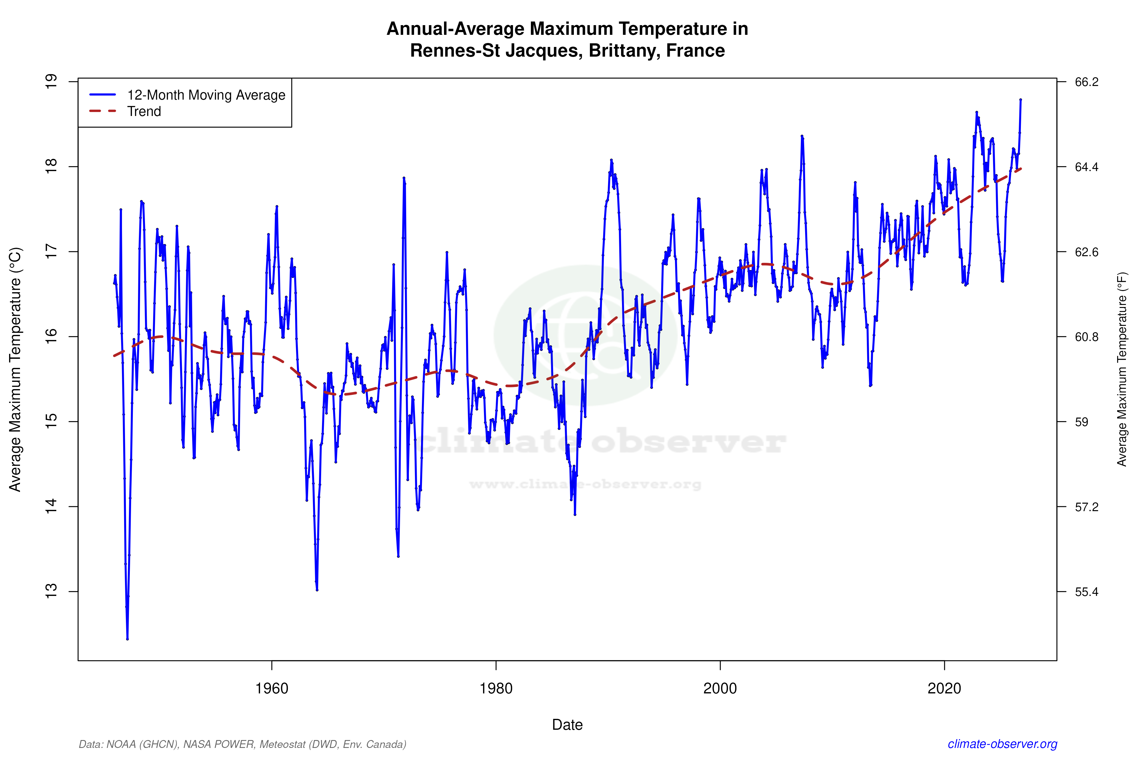 Climate 12-Month Moving Averages - Max Temperature 12-Month MA