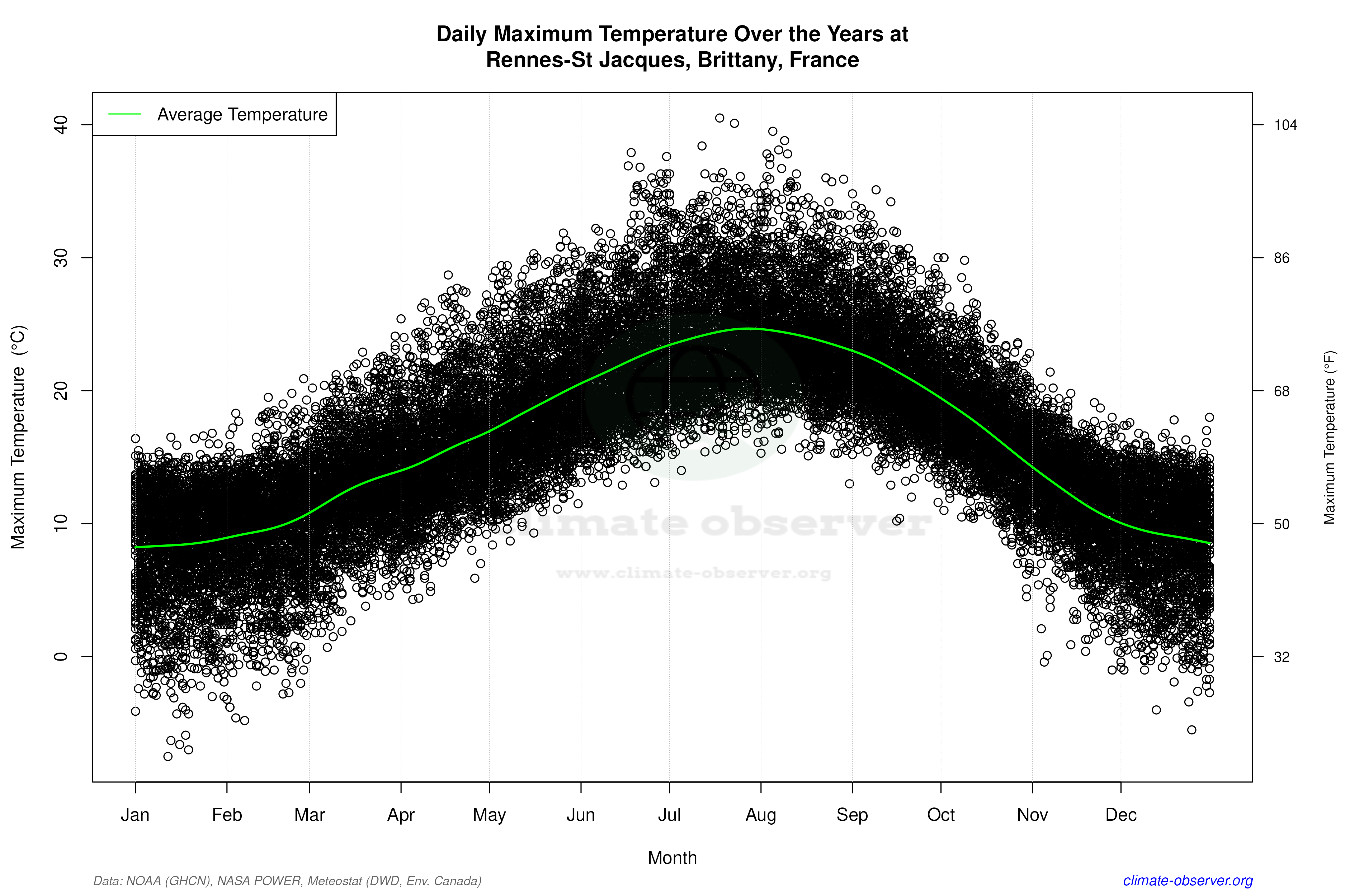 Daily Data Points and Averages Throughout the Year - Average Max Temperature Throughout Year