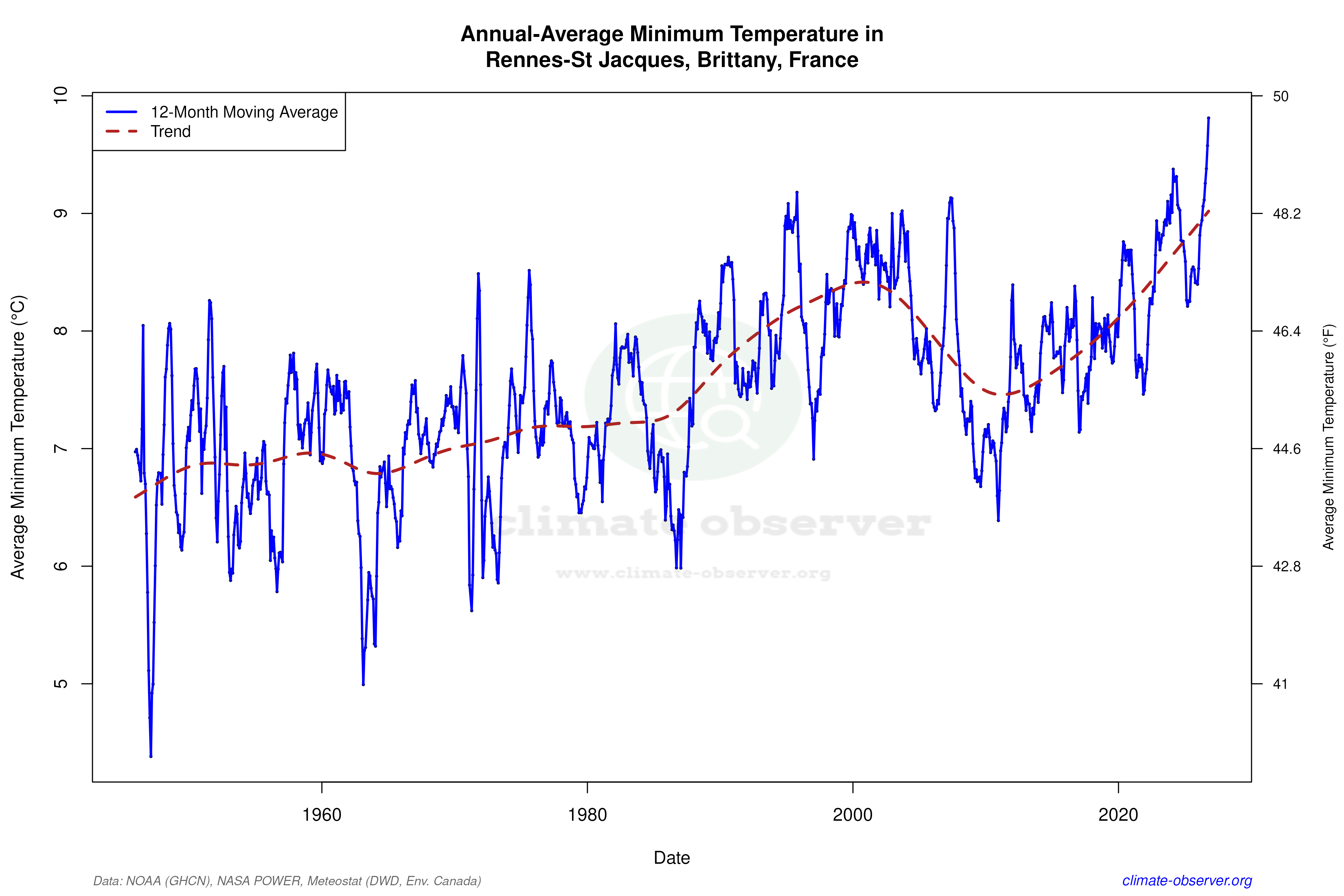 Climate 12-Month Moving Averages - Min Temperature 12-Month MA