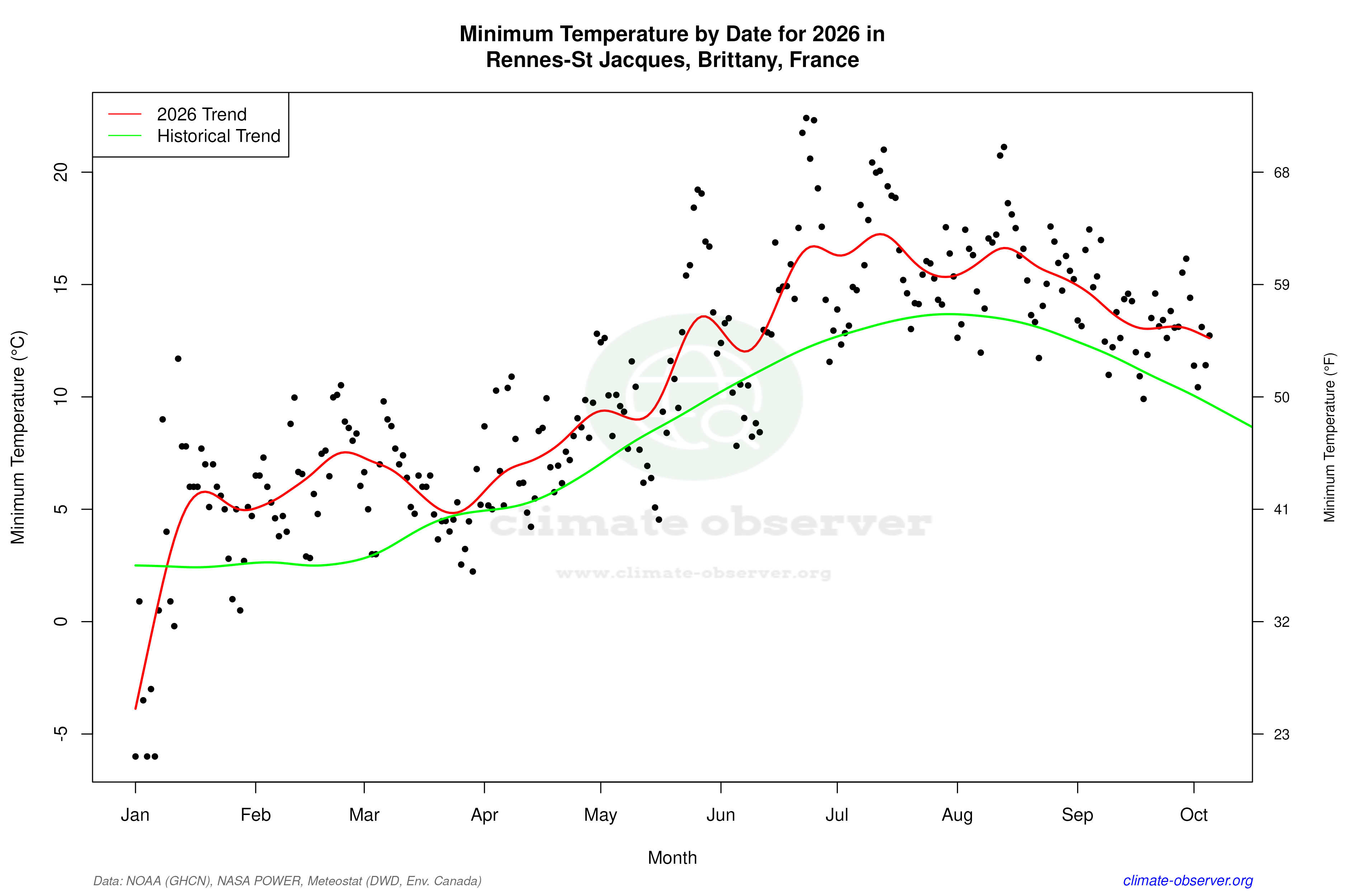 Current Year Climate Trends vs Historical - Min Temperature this Year