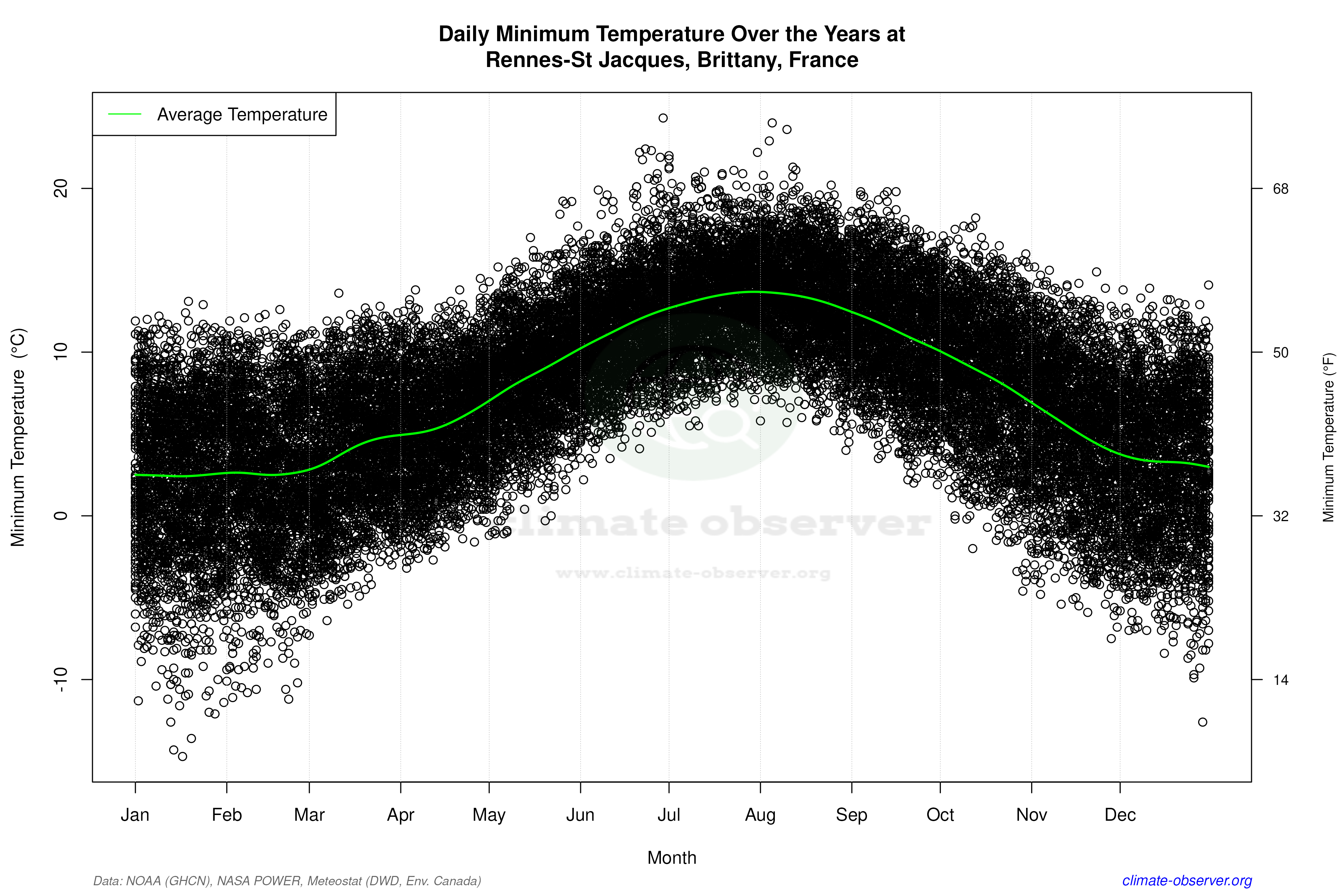 Daily Data Points and Averages Throughout the Year - Average Min Temperature Throughout Year