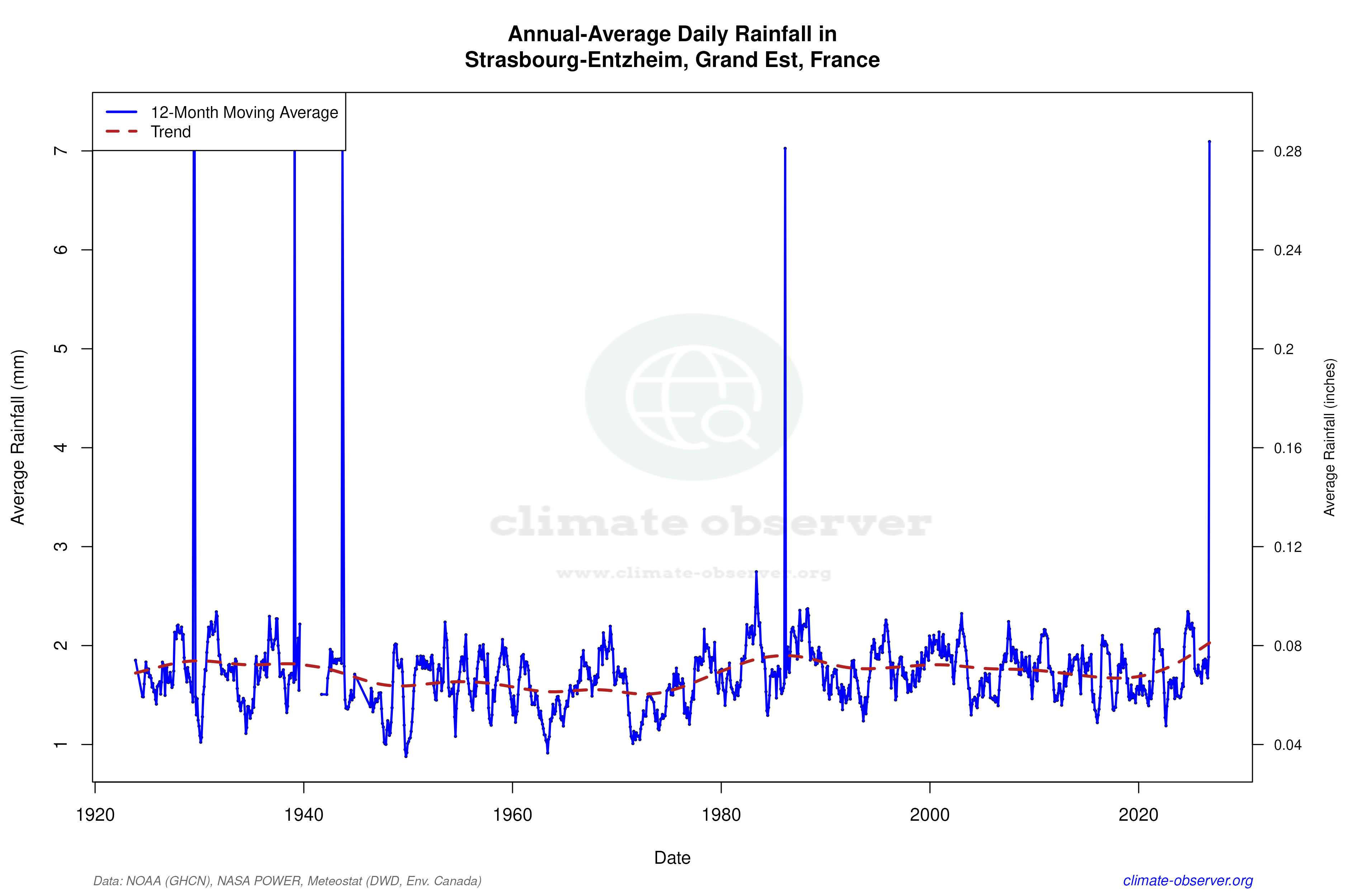Climate 12-Month Moving Averages - Rainfall 12-Month MA