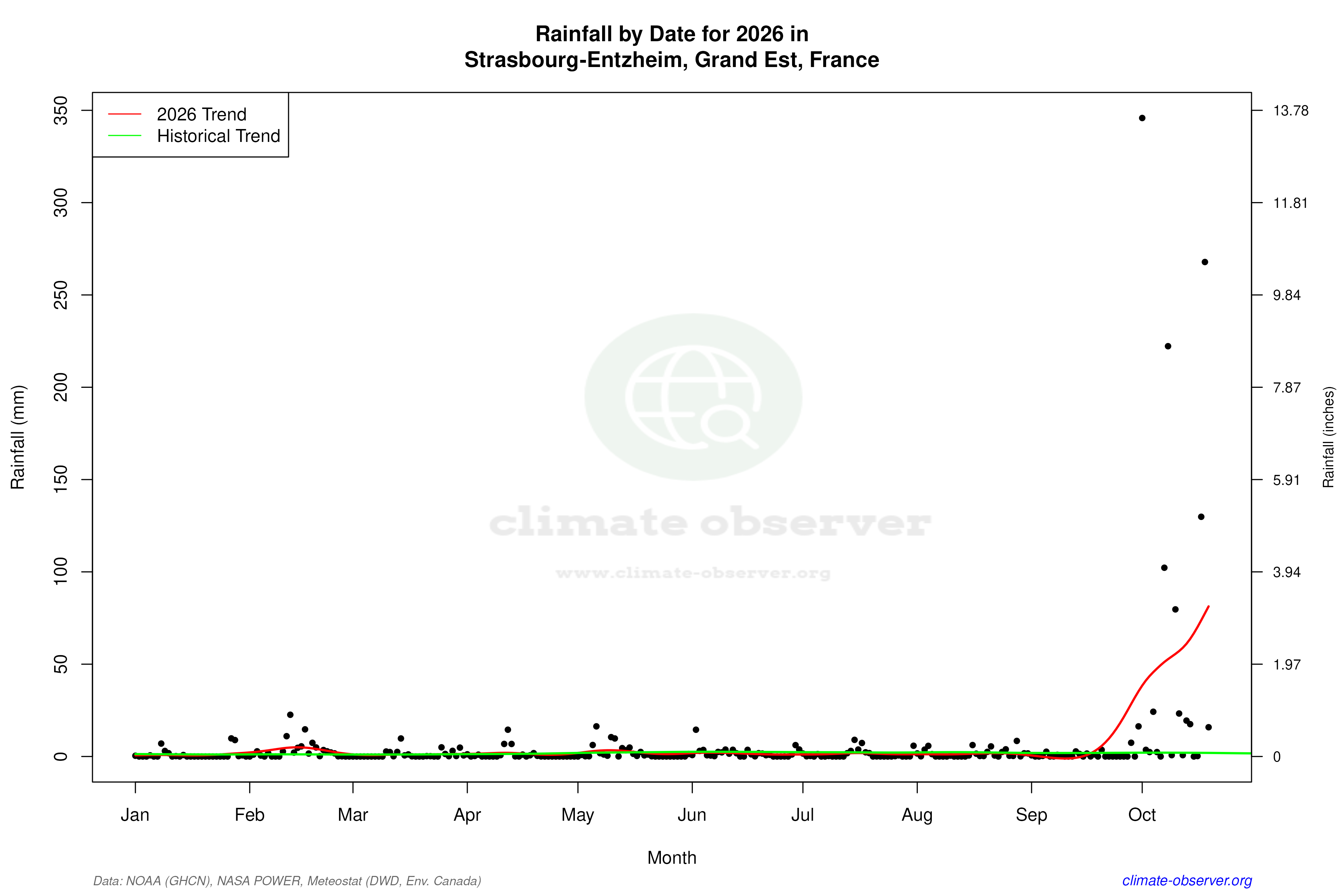Current Year Climate Trends vs Historical - Rainfall this Year