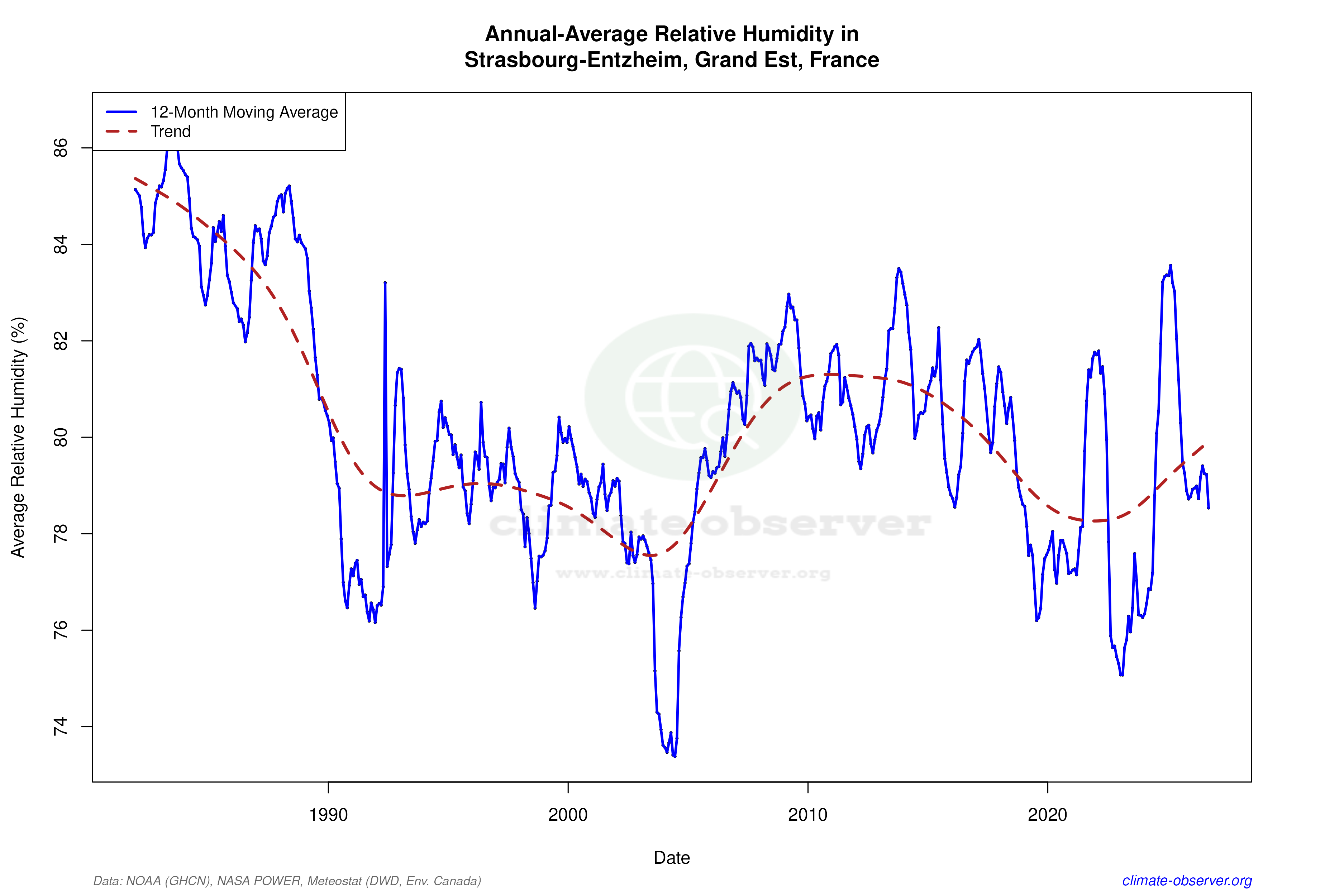 Climate 12-Month Moving Averages - Relative Humidity 12-Month MA