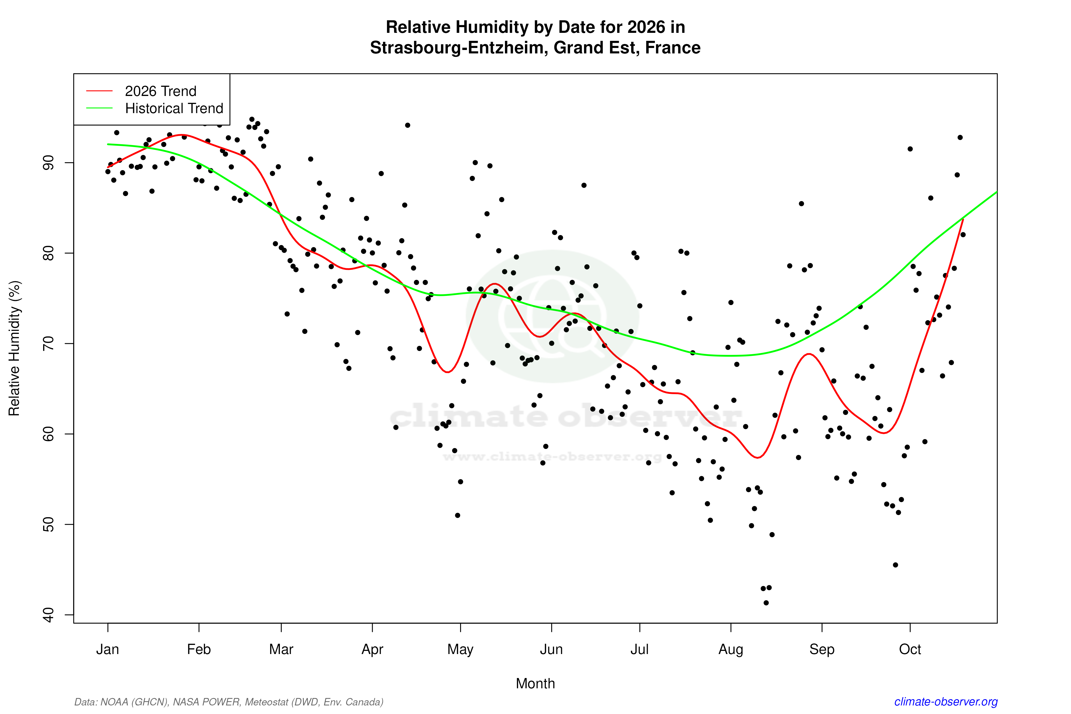 Current Year Climate Trends vs Historical - Relative Humidity this Year