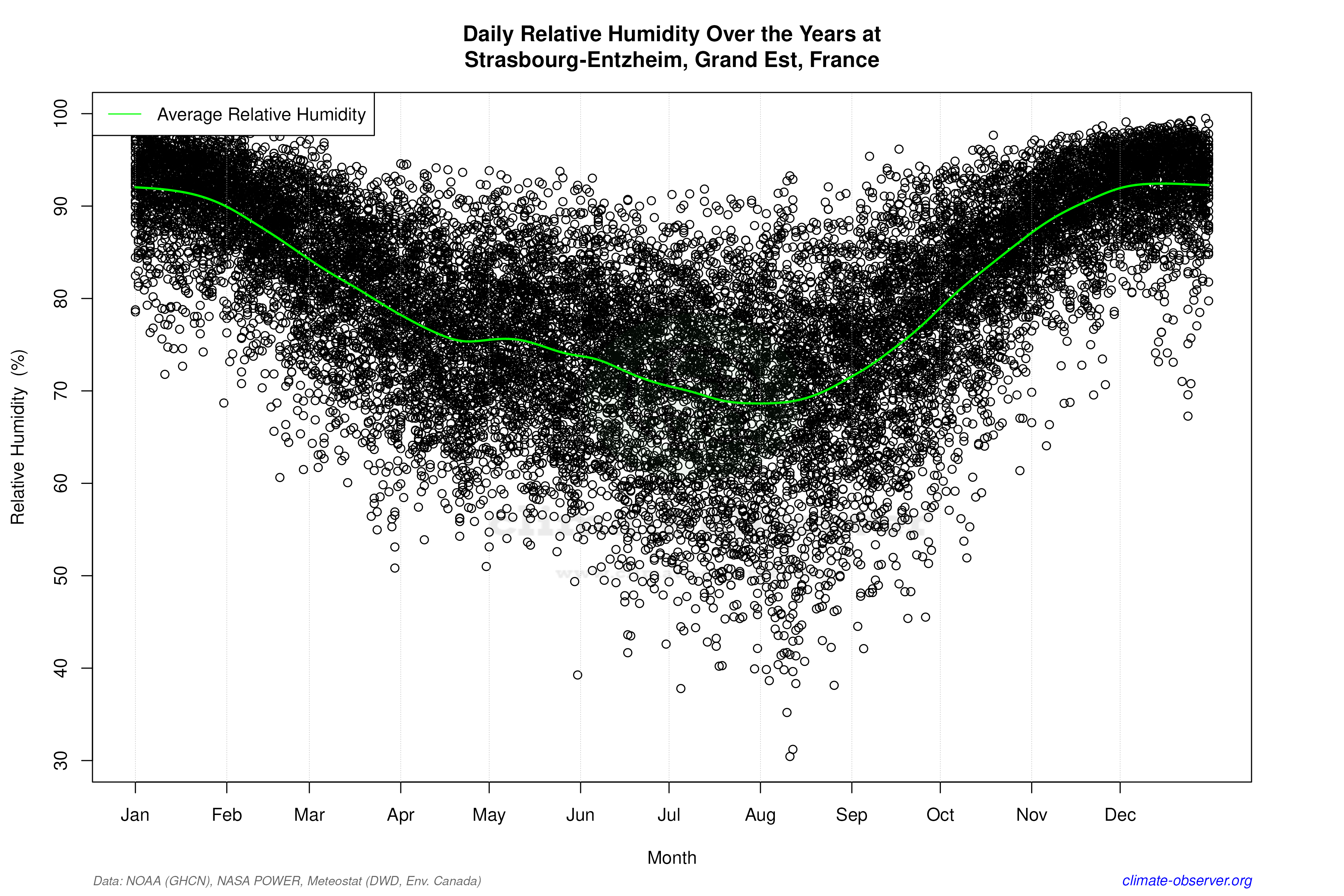 Daily Data Points and Averages Throughout the Year - Average Relative Humidity Throughout Year