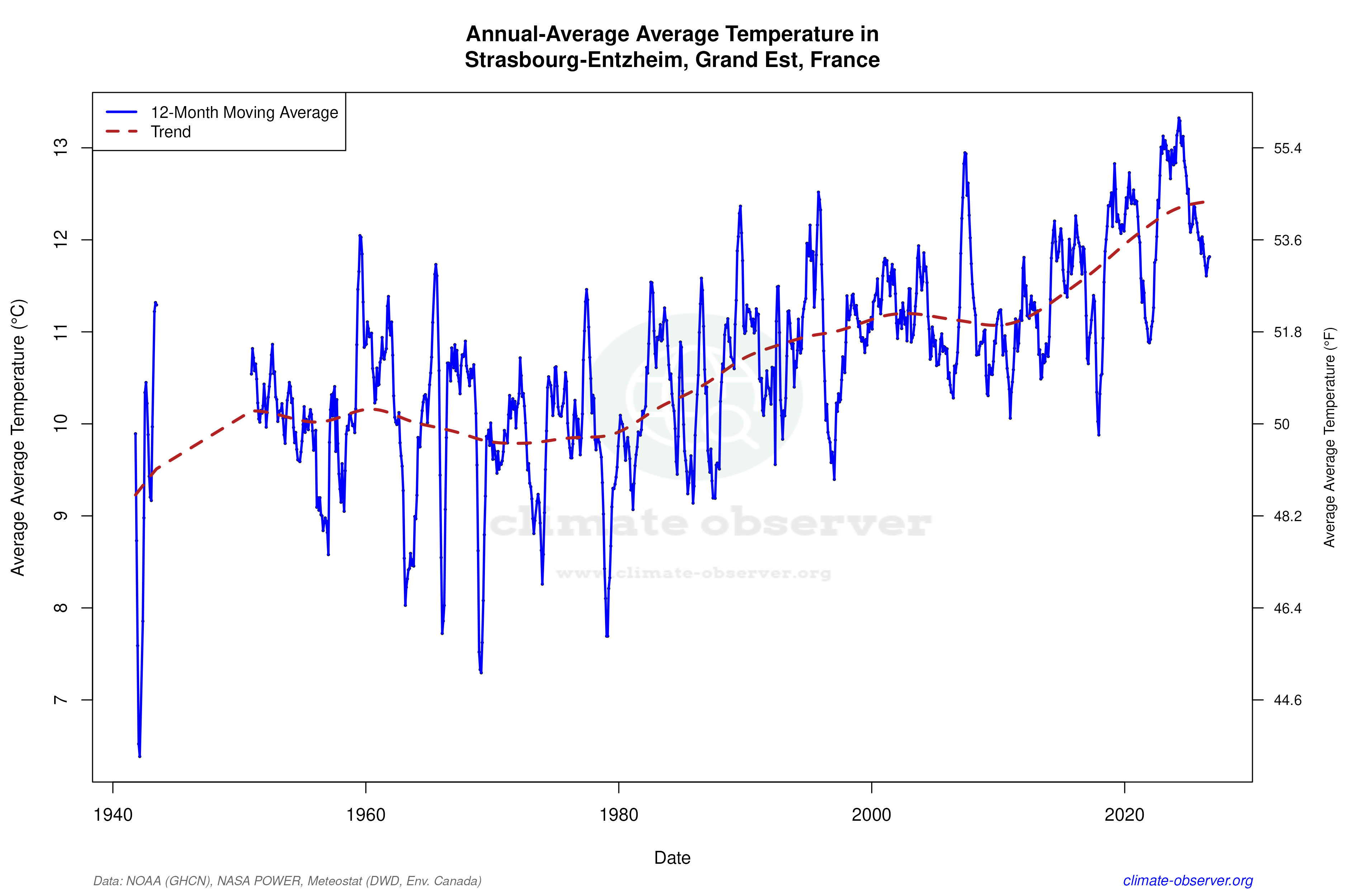Climate 12-Month Moving Averages - Average Temperature 12-Month MA