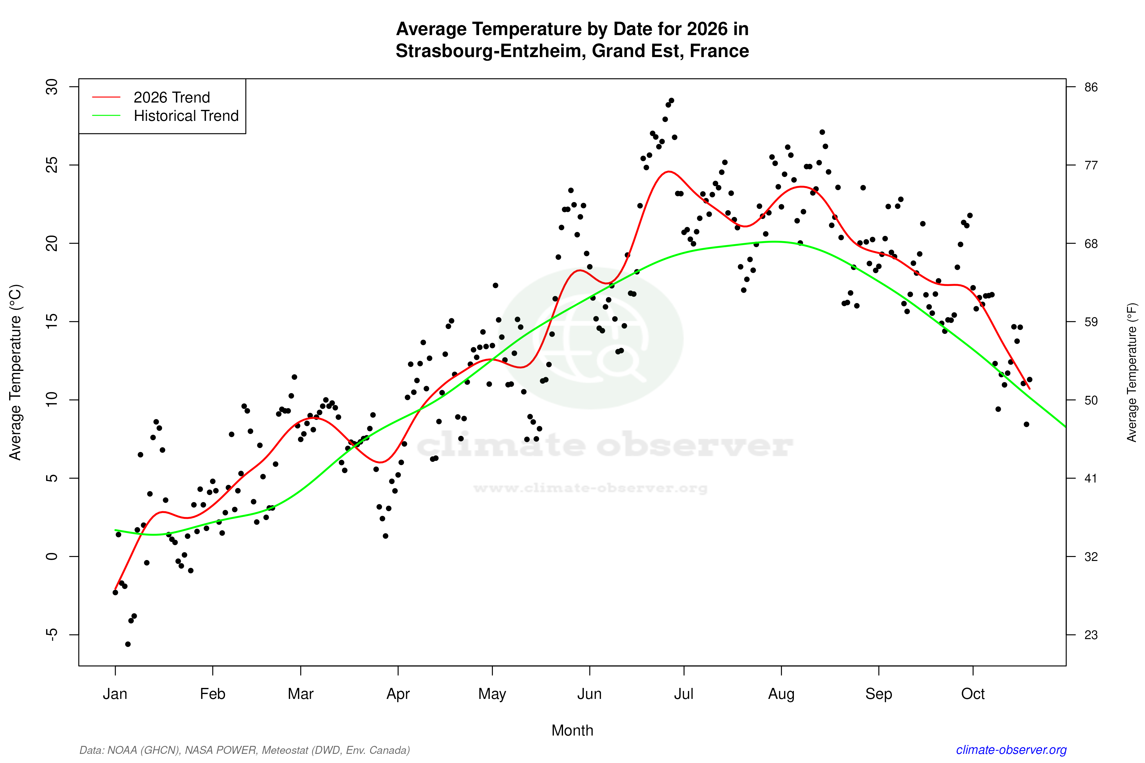 Current Year Climate Trends vs Historical - Average Temperature this Year