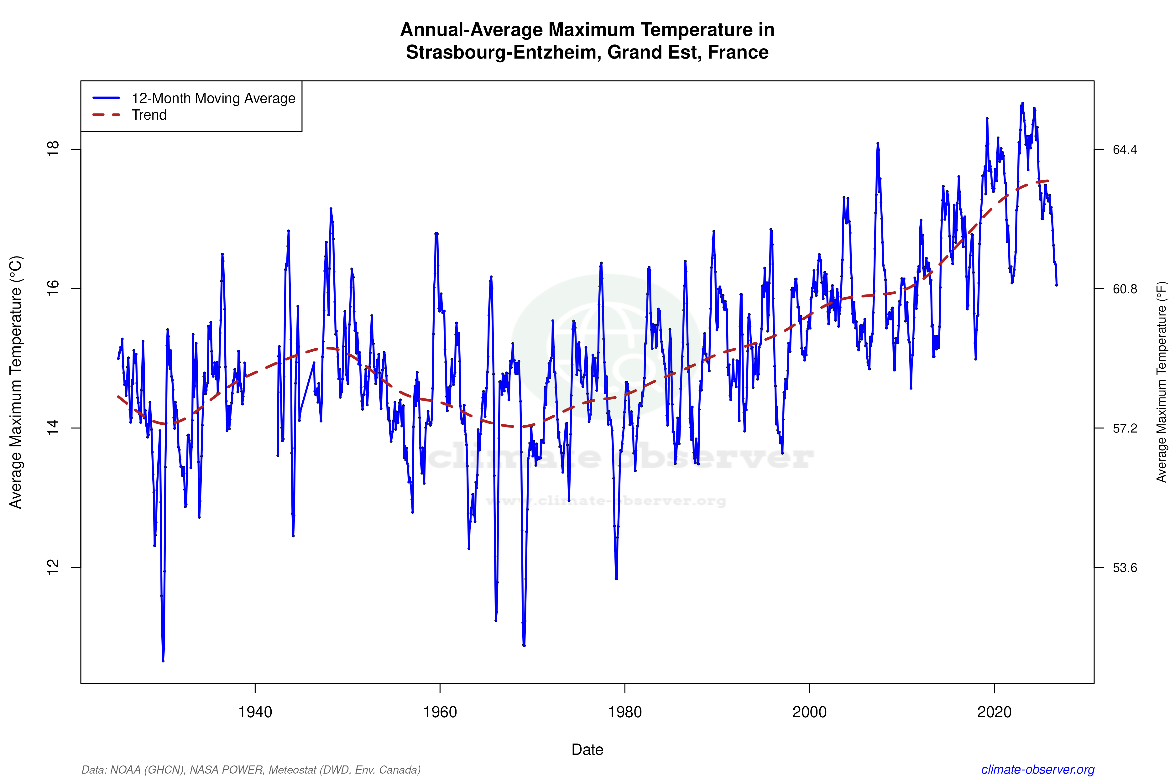 Climate 12-Month Moving Averages - Max Temperature 12-Month MA
