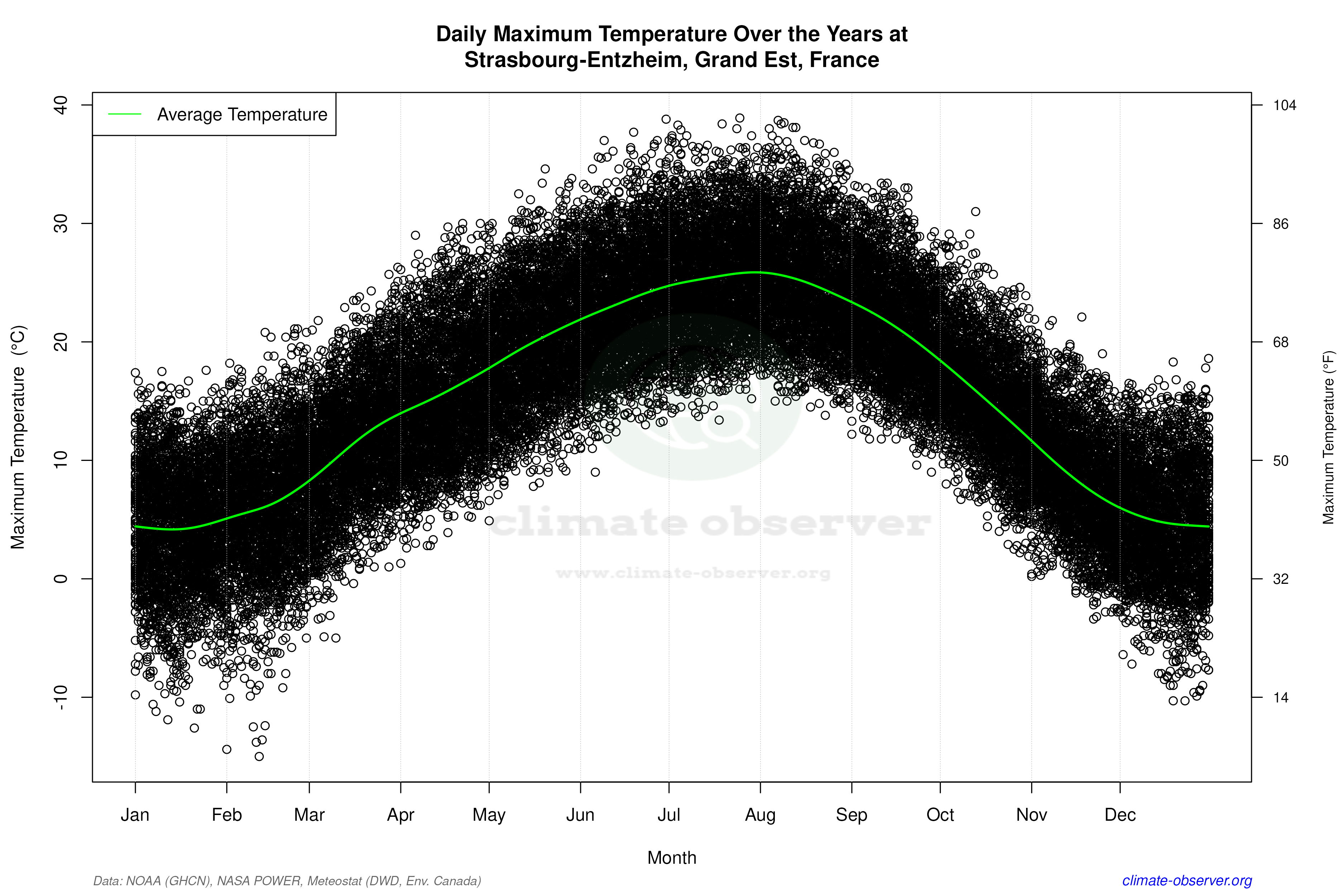 Daily Data Points and Averages Throughout the Year - Average Max Temperature Throughout Year