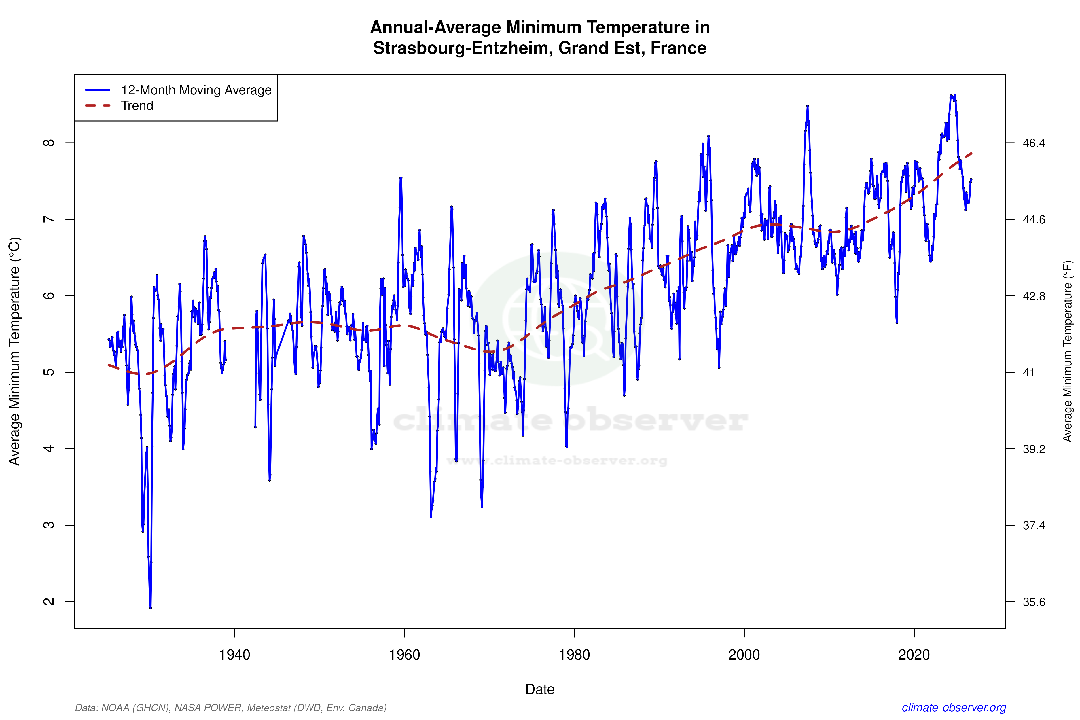 Climate 12-Month Moving Averages - Min Temperature 12-Month MA