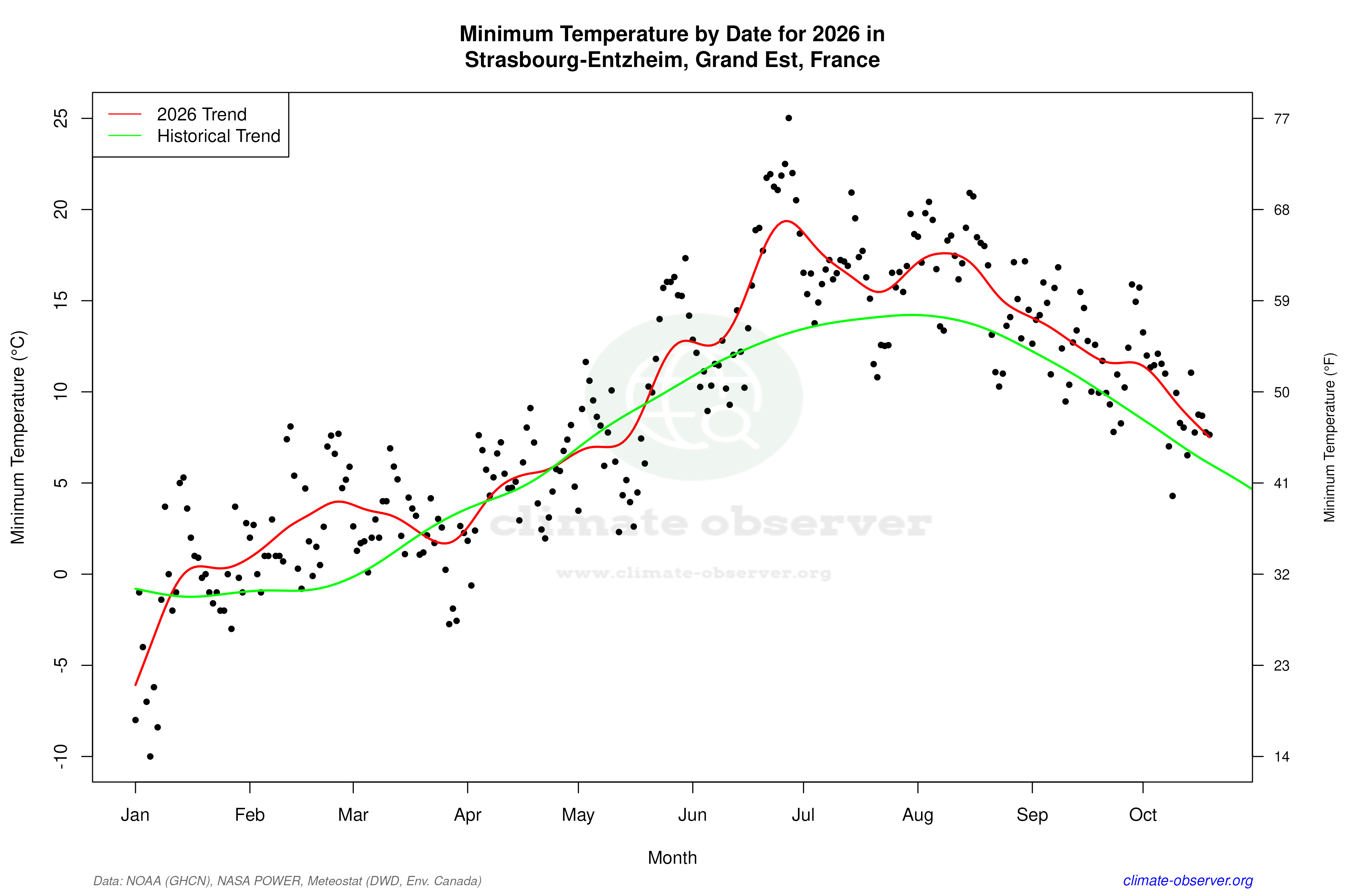Current Year Climate Trends vs Historical - Min Temperature this Year