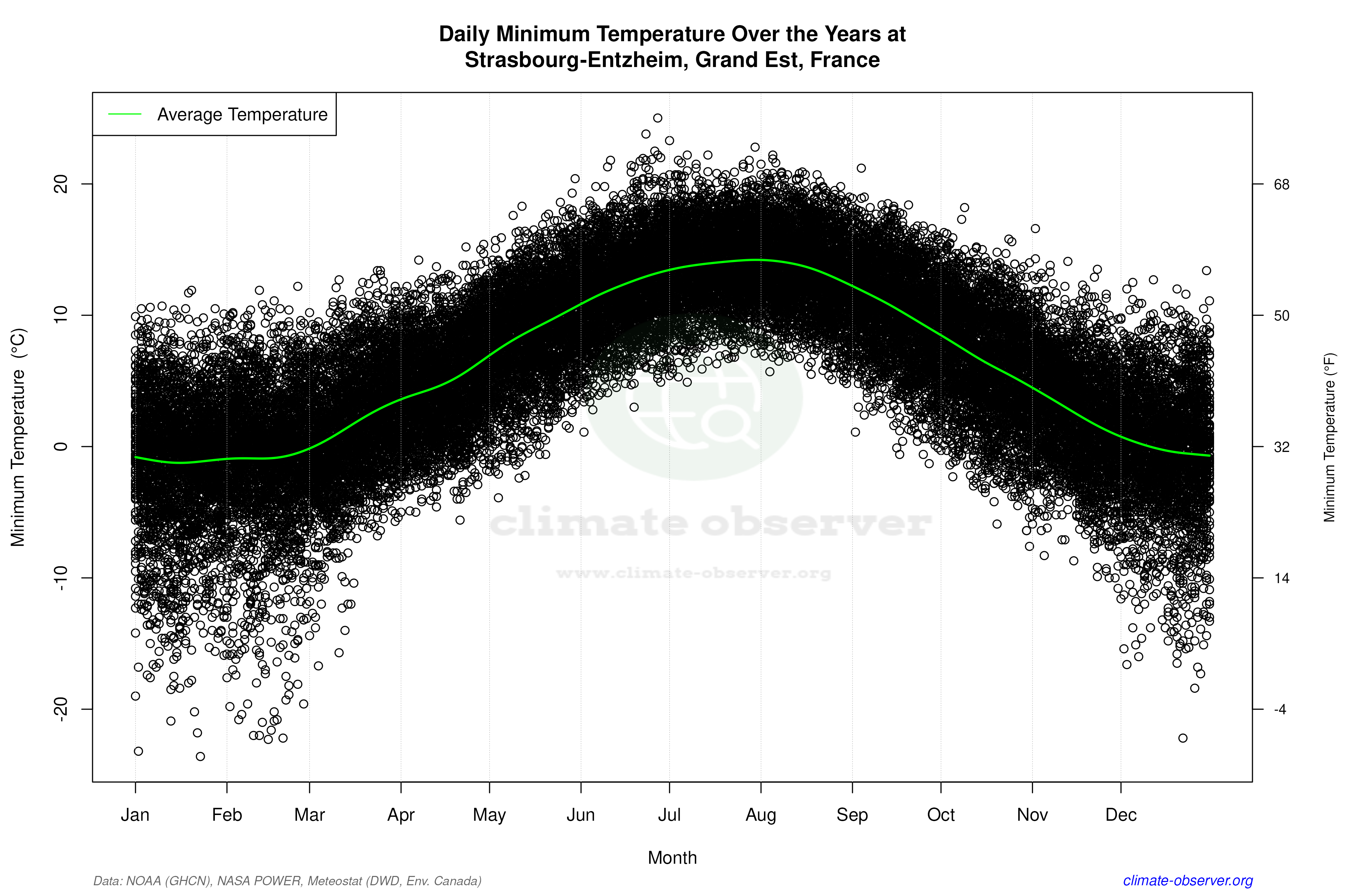 Daily Data Points and Averages Throughout the Year - Average Min Temperature Throughout Year