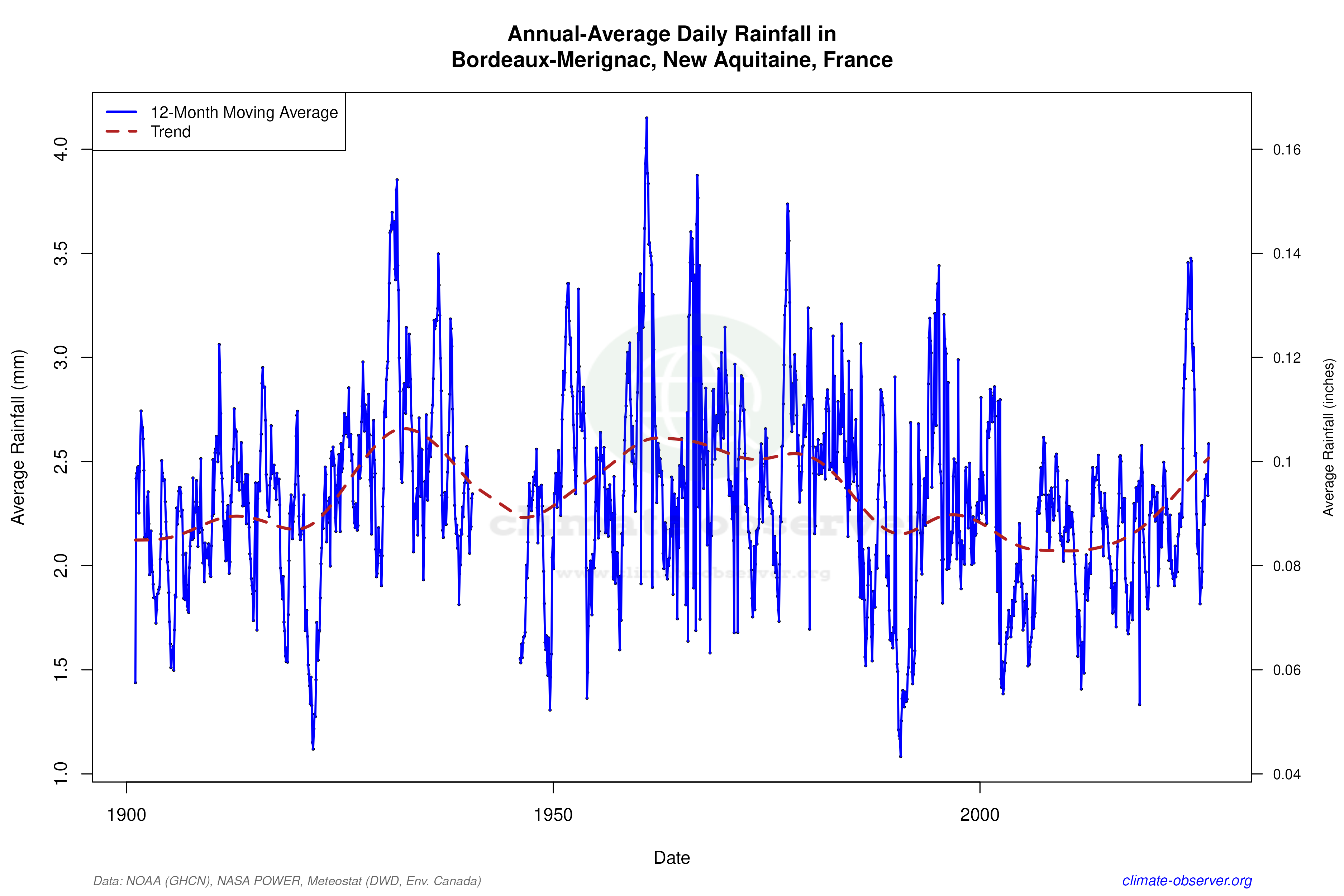 Climate 12-Month Moving Averages - Rainfall 12-Month MA