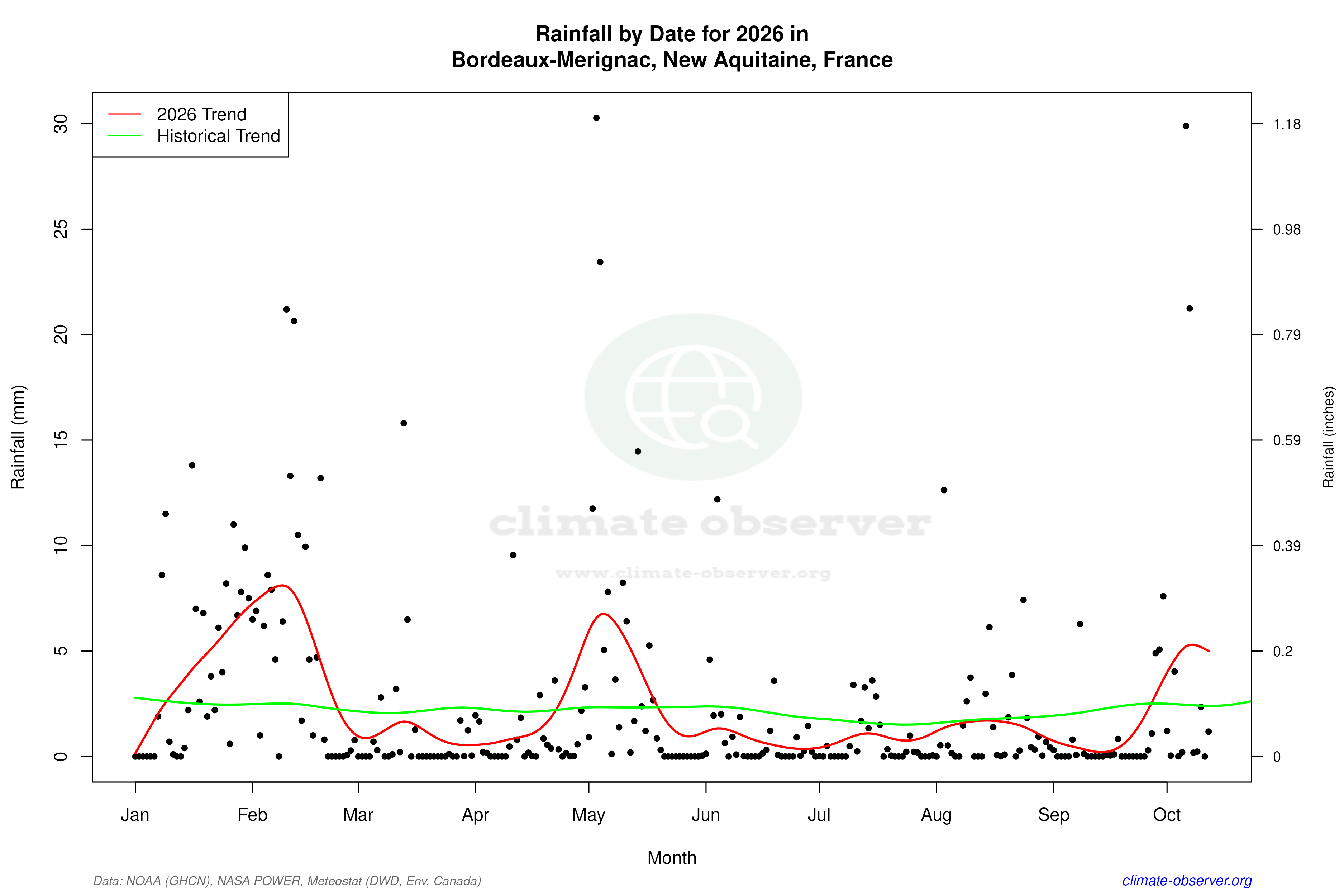 Current Year Climate Trends vs Historical - Rainfall this Year