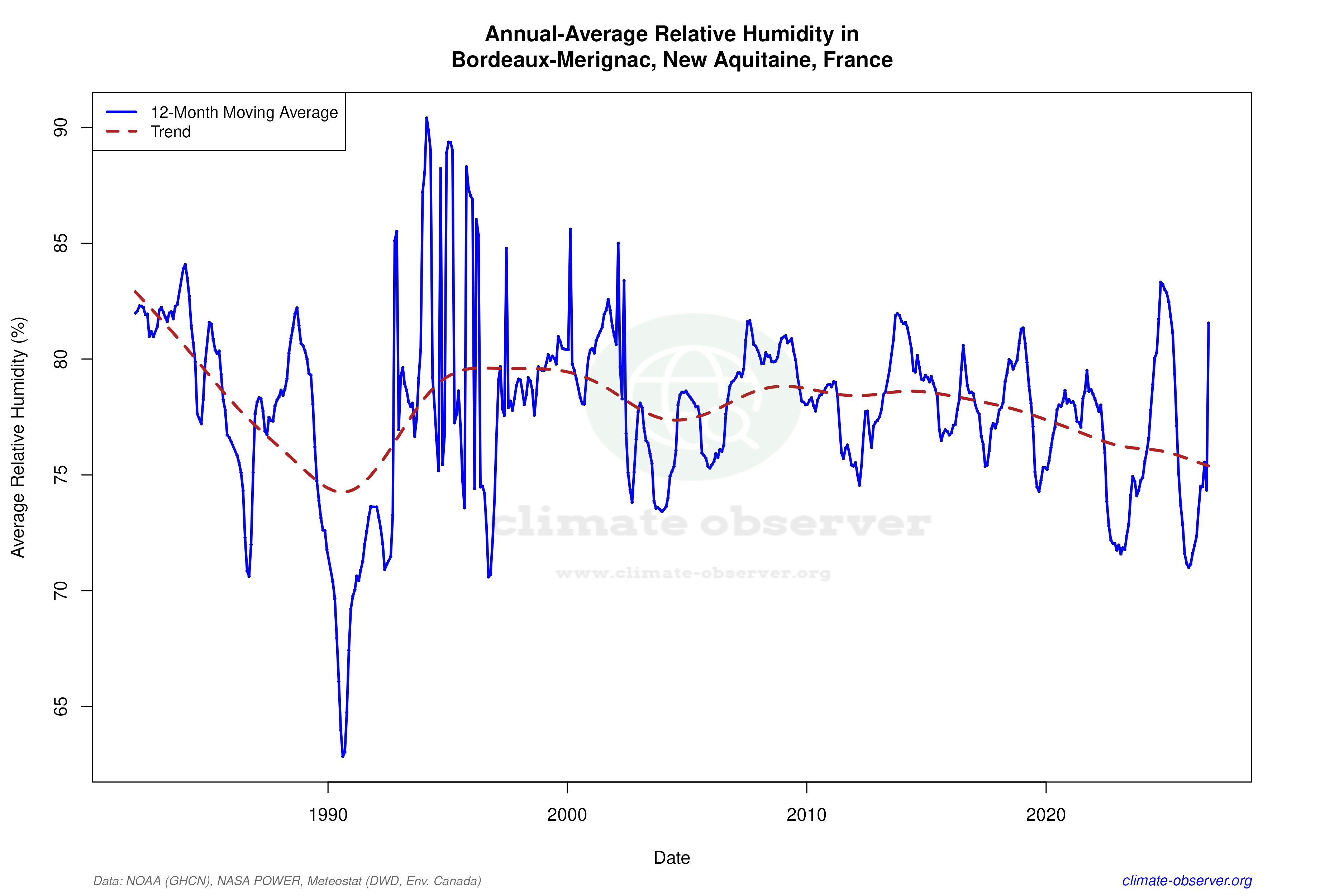 Climate 12-Month Moving Averages - Relative Humidity 12-Month MA
