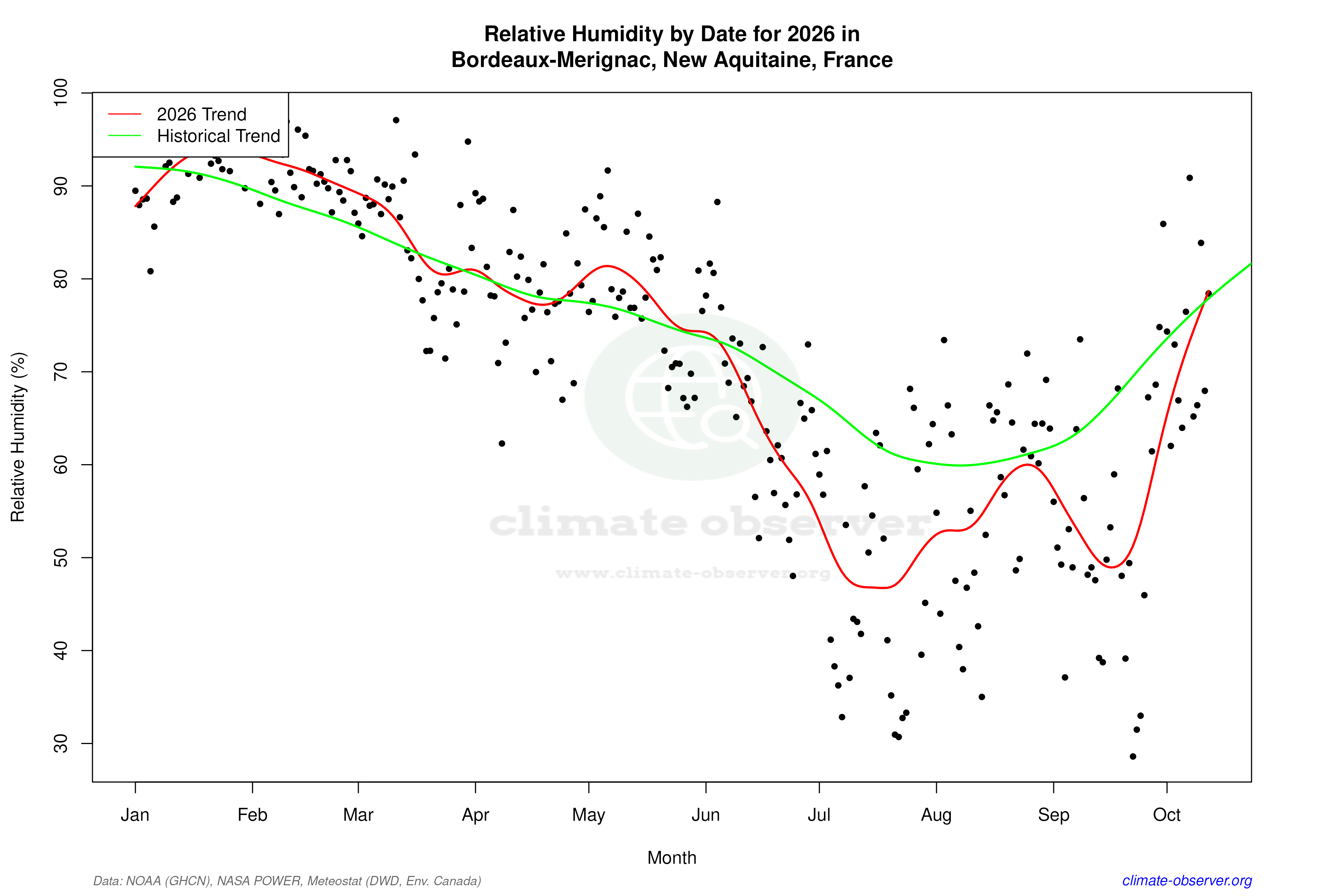 Current Year Climate Trends vs Historical - Relative Humidity this Year