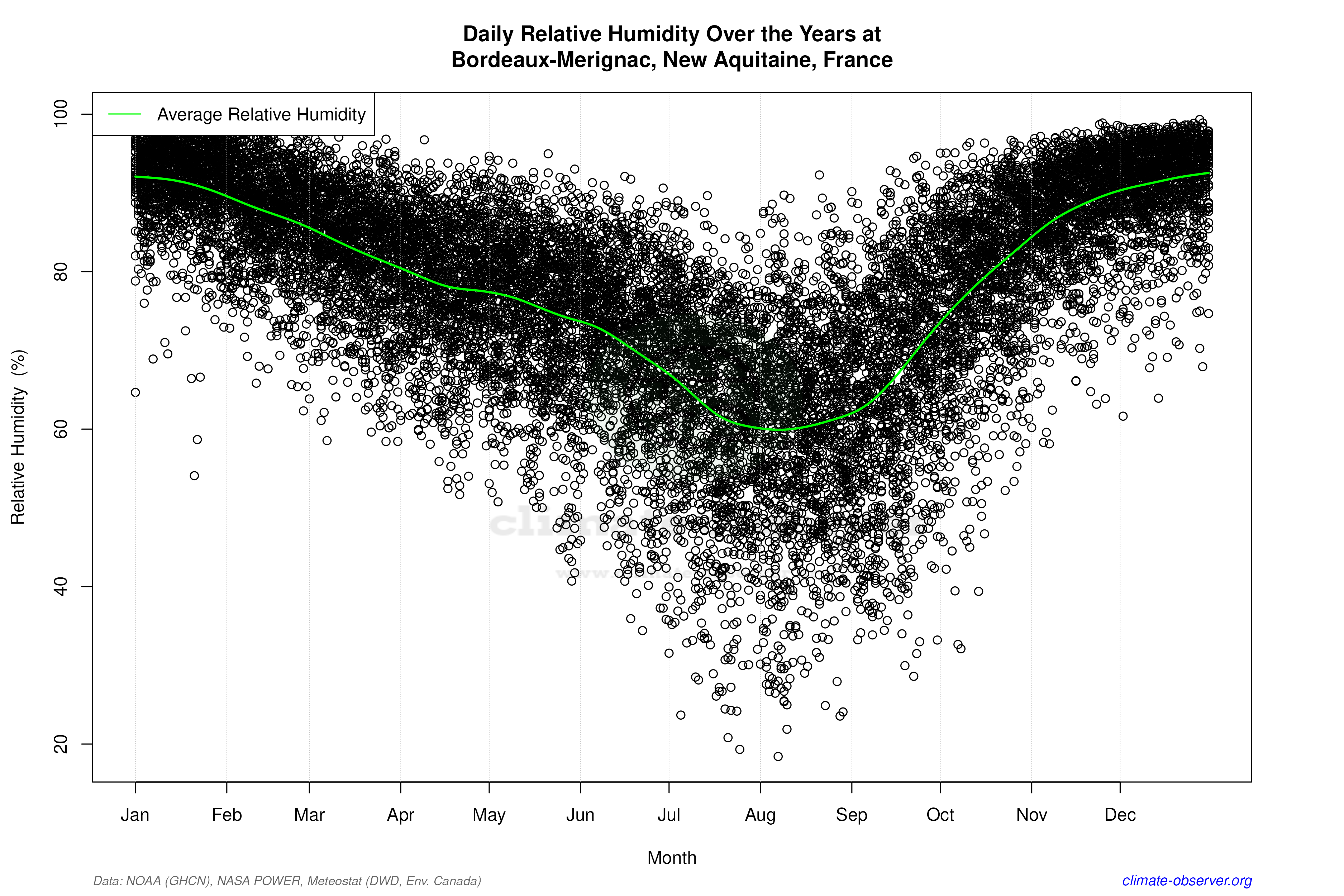Daily Data Points and Averages Throughout the Year - Average Relative Humidity Throughout Year