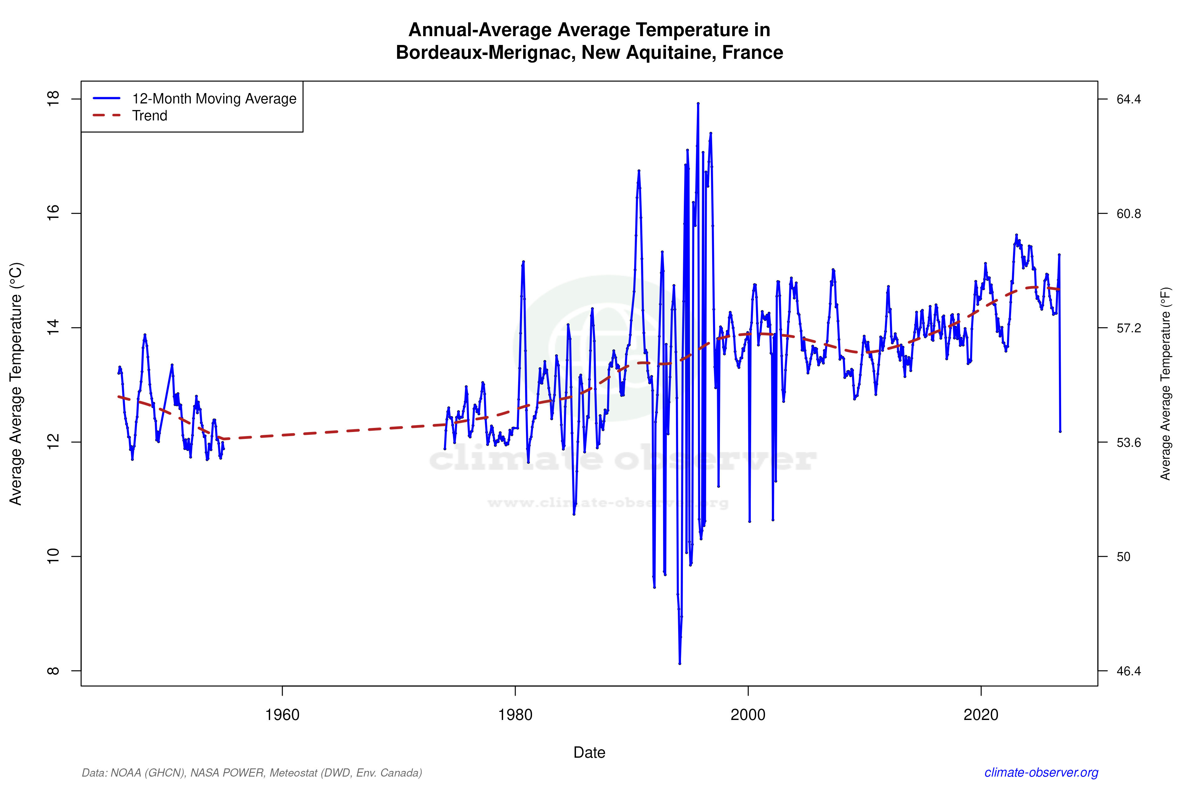 Climate 12-Month Moving Averages - Average Temperature 12-Month MA