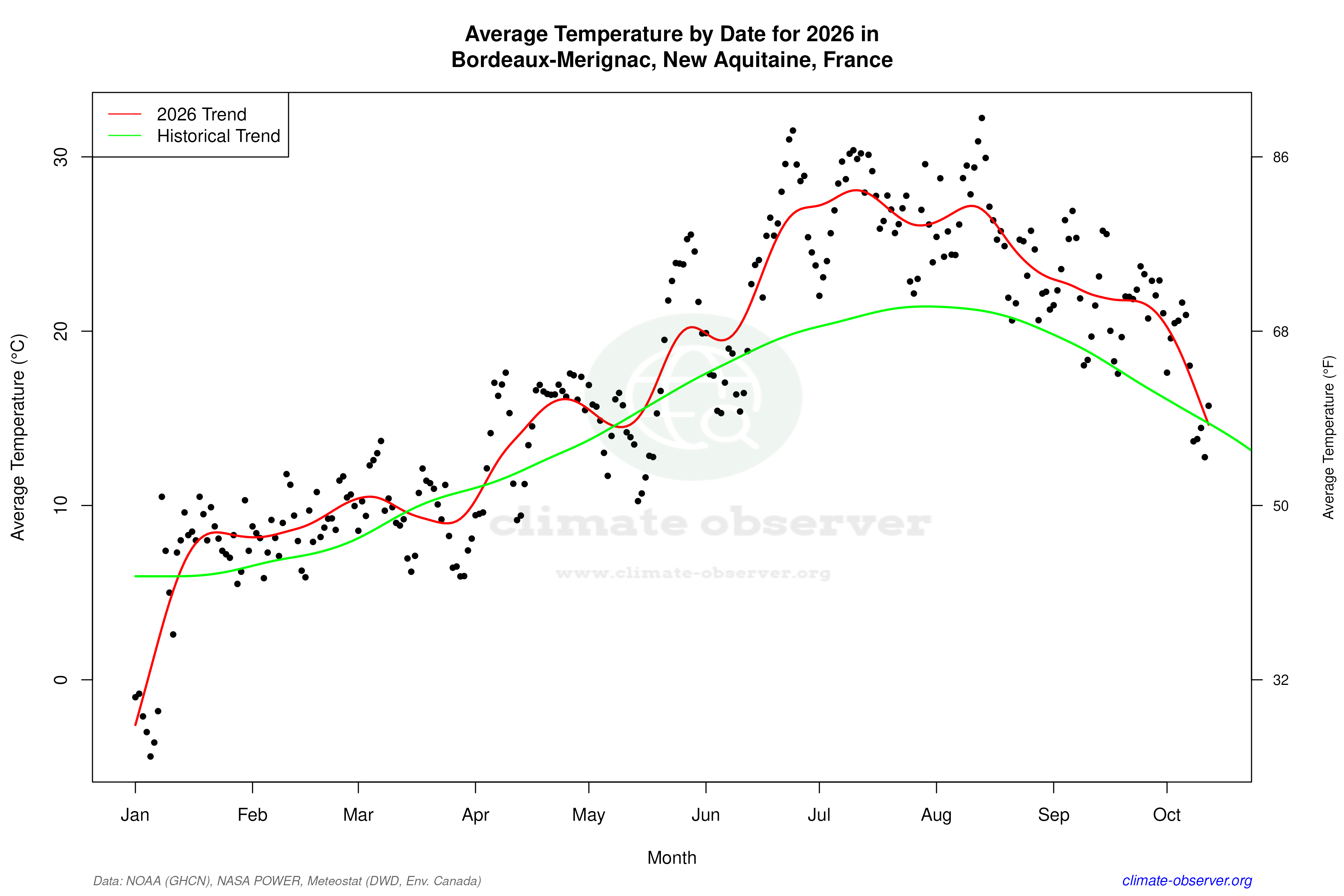 Current Year Climate Trends vs Historical - Average Temperature this Year