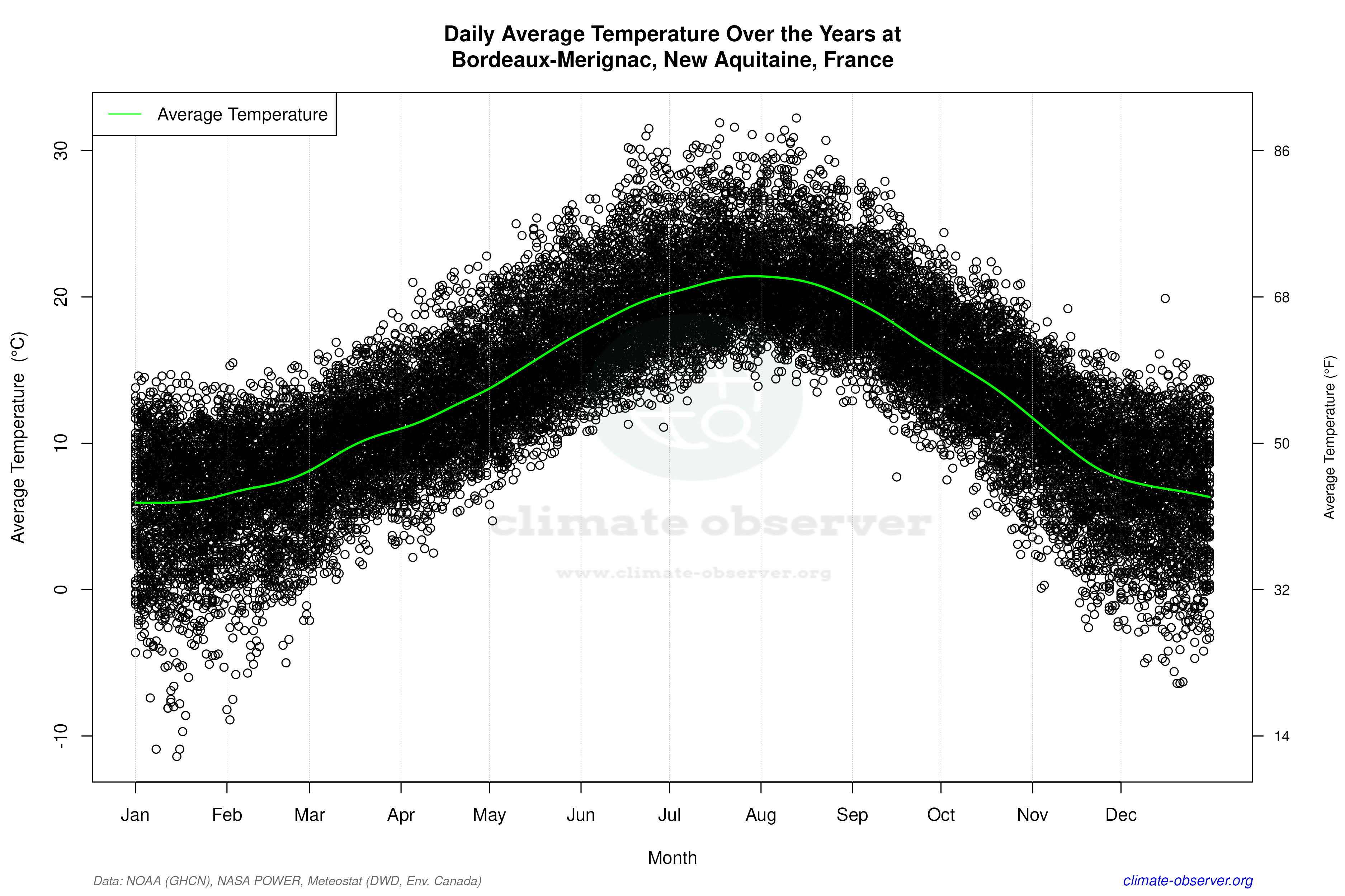 Daily Data Points and Averages Throughout the Year - Average Temperature Throughout Year