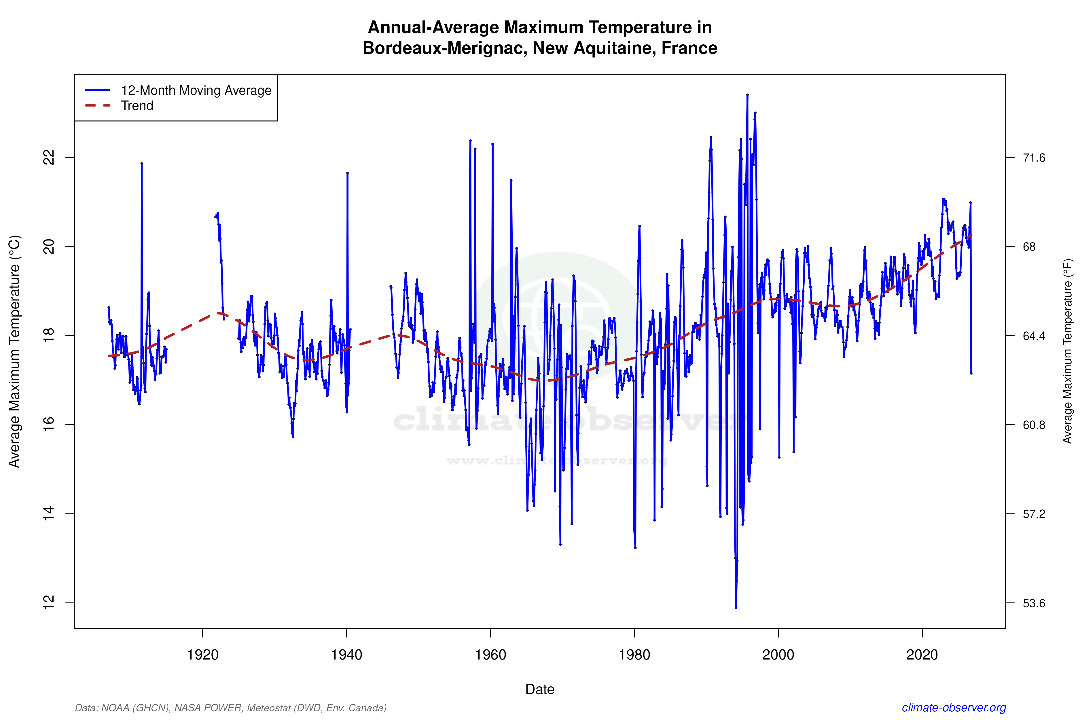 Climate 12-Month Moving Averages - Max Temperature 12-Month MA