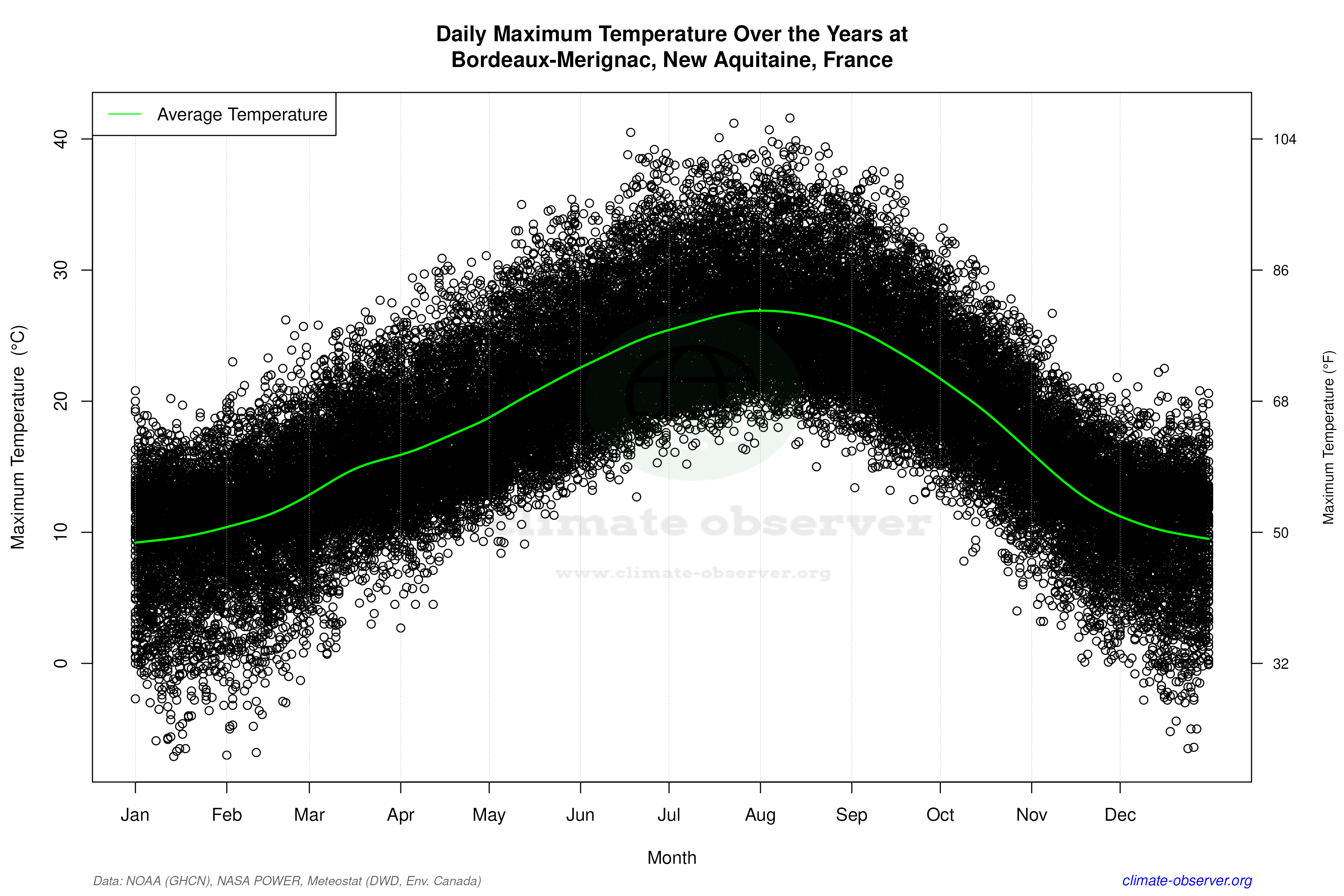 Daily Data Points and Averages Throughout the Year - Average Max Temperature Throughout Year