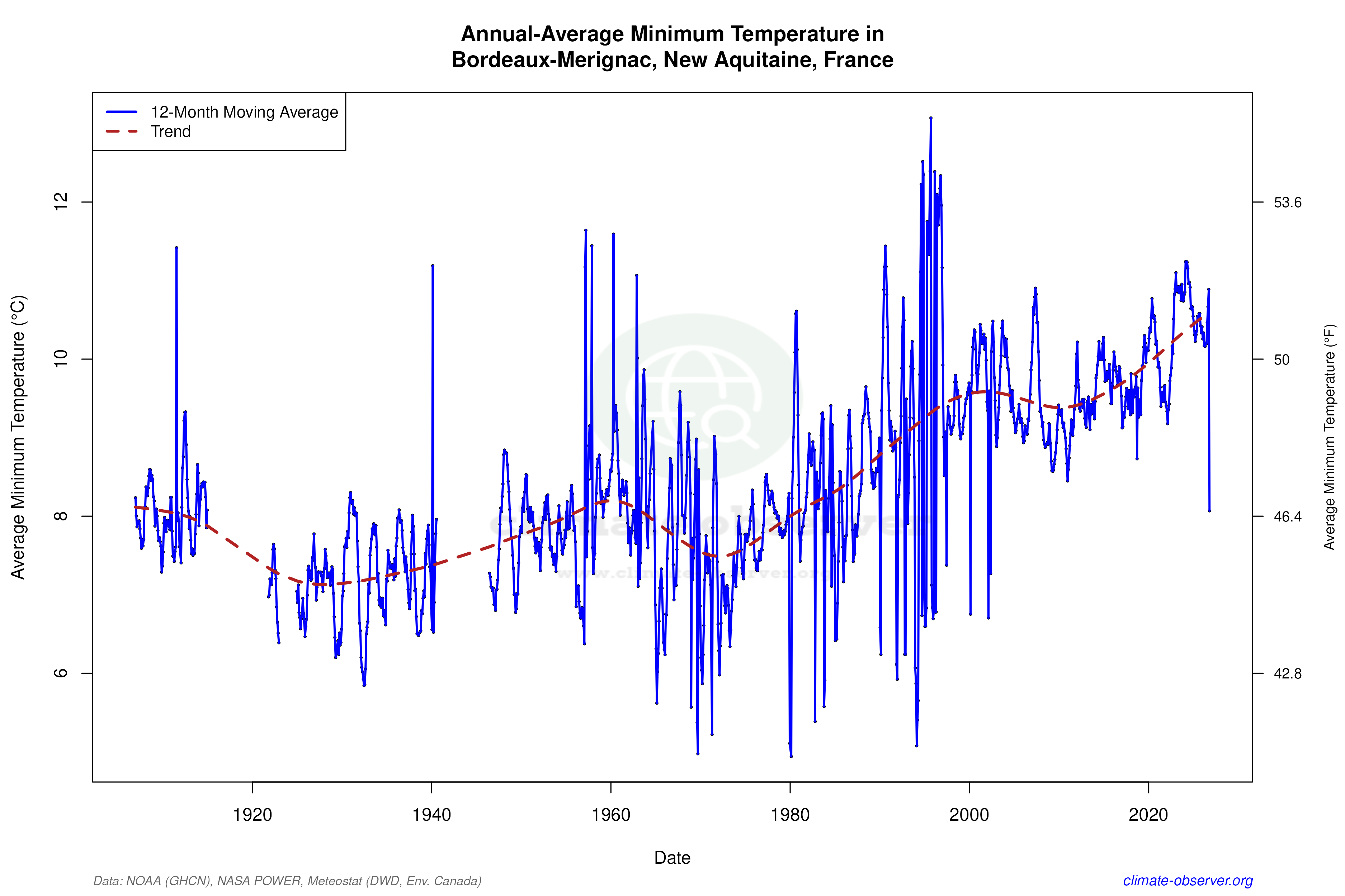 Climate 12-Month Moving Averages - Min Temperature 12-Month MA