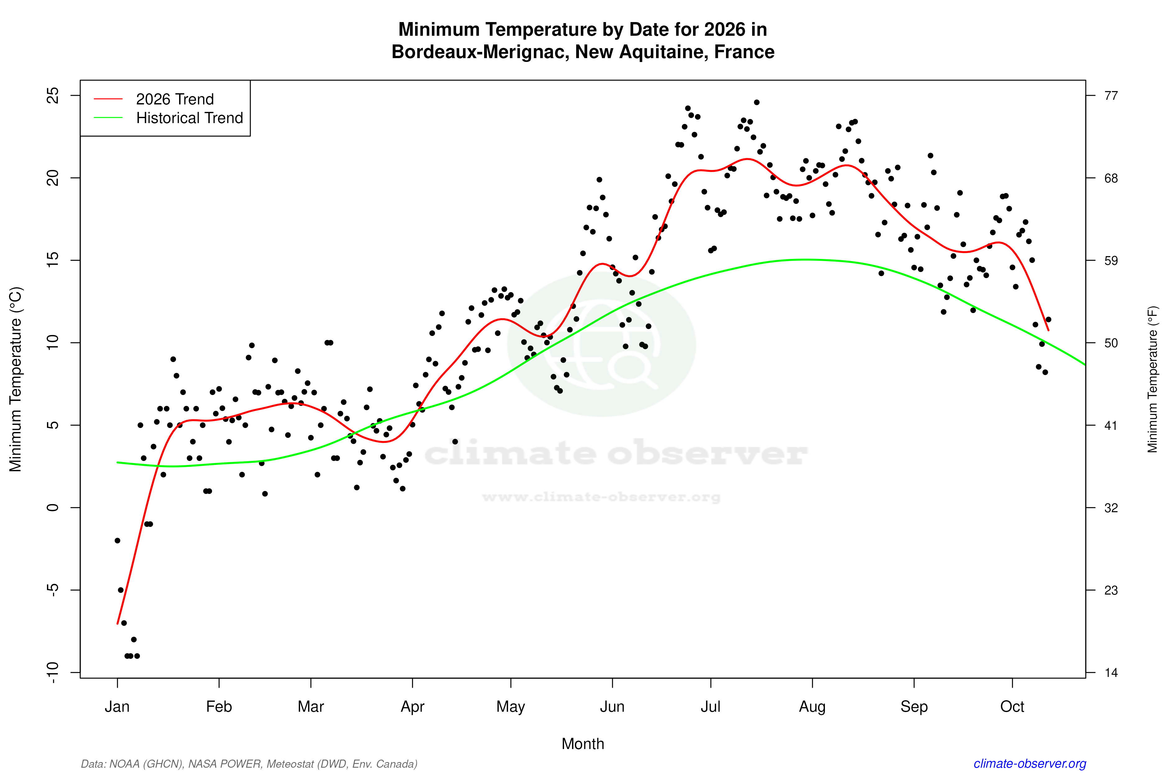 Current Year Climate Trends vs Historical - Min Temperature this Year
