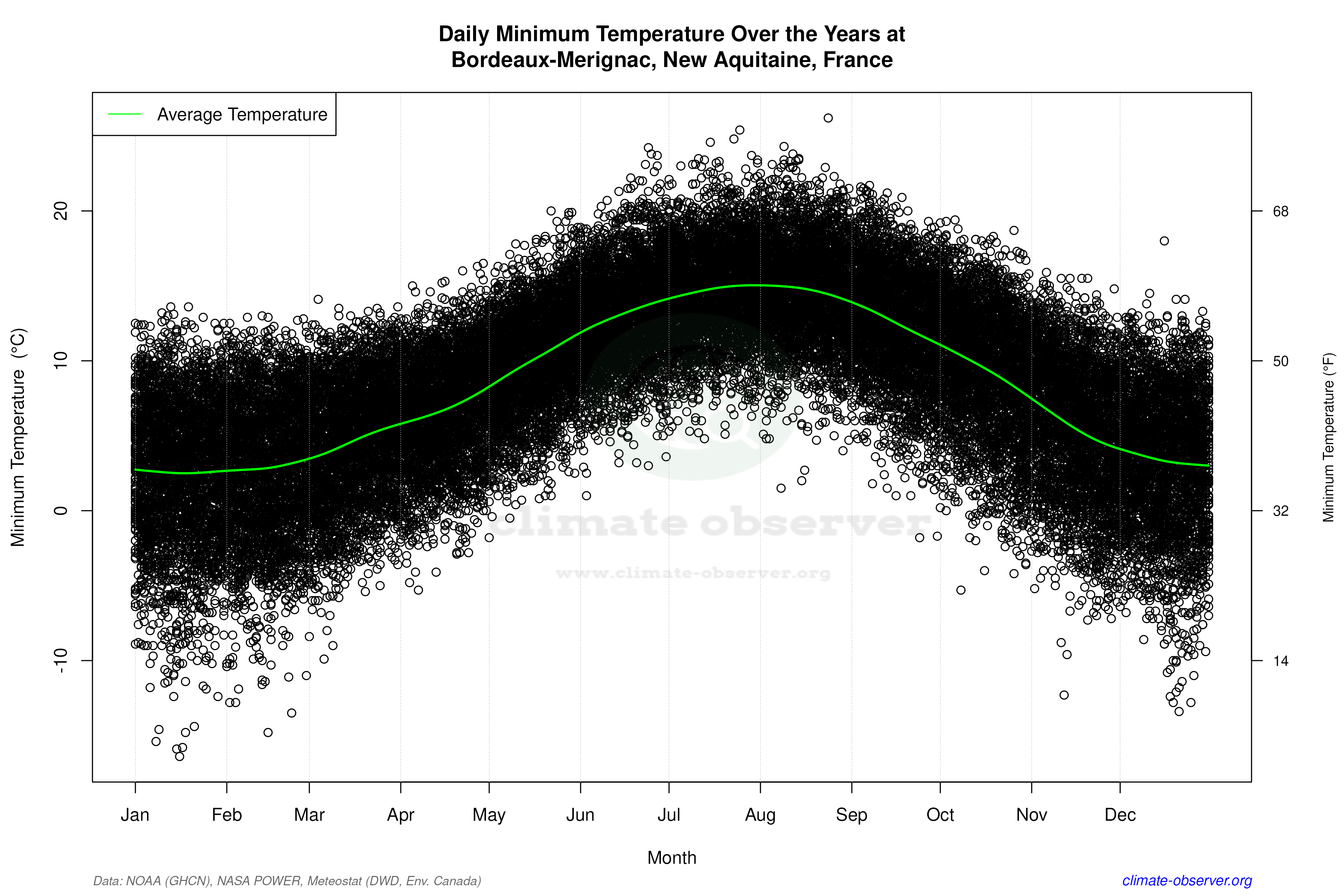 Daily Data Points and Averages Throughout the Year - Average Min Temperature Throughout Year