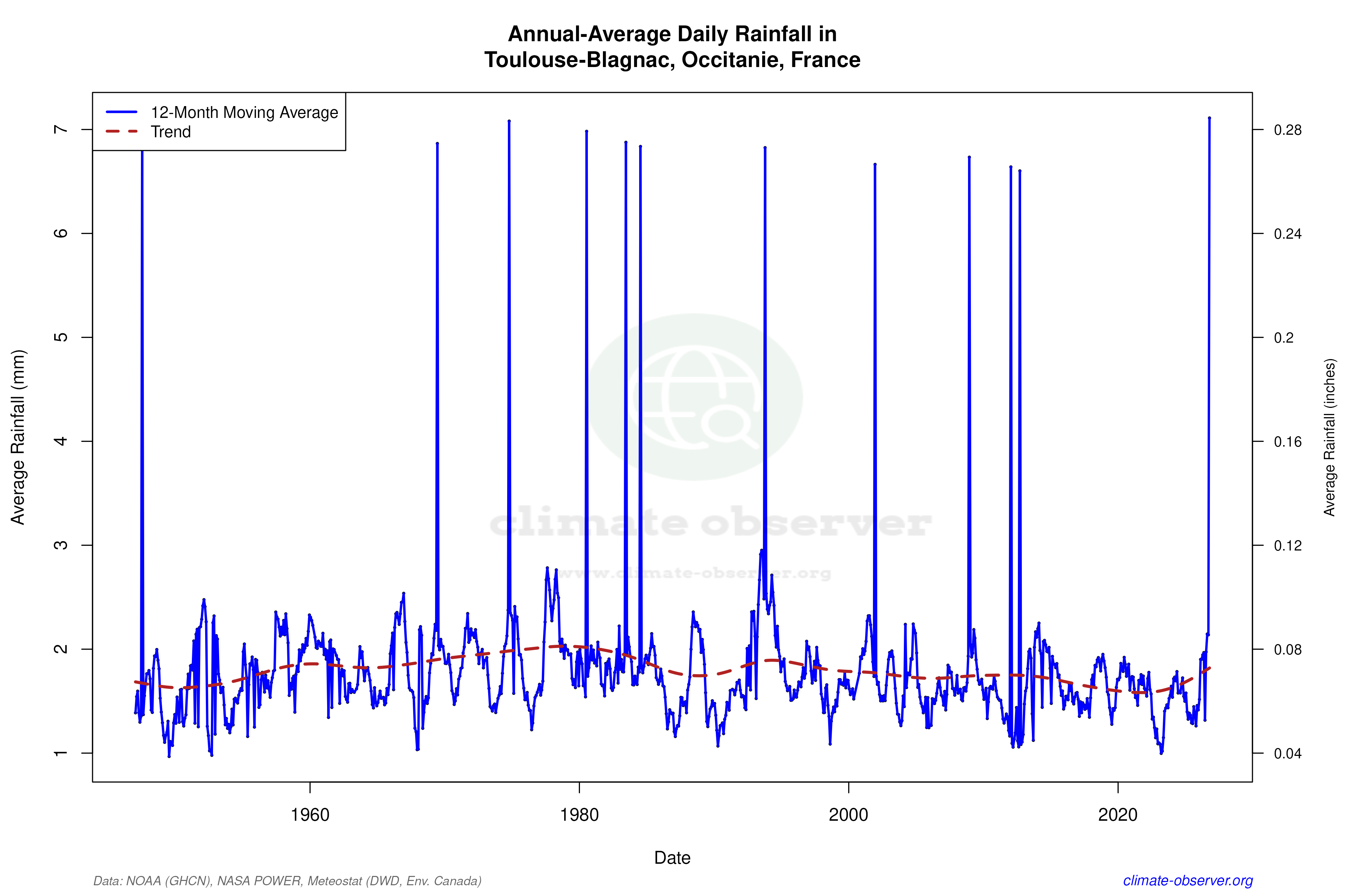 Climate 12-Month Moving Averages - Rainfall 12-Month MA