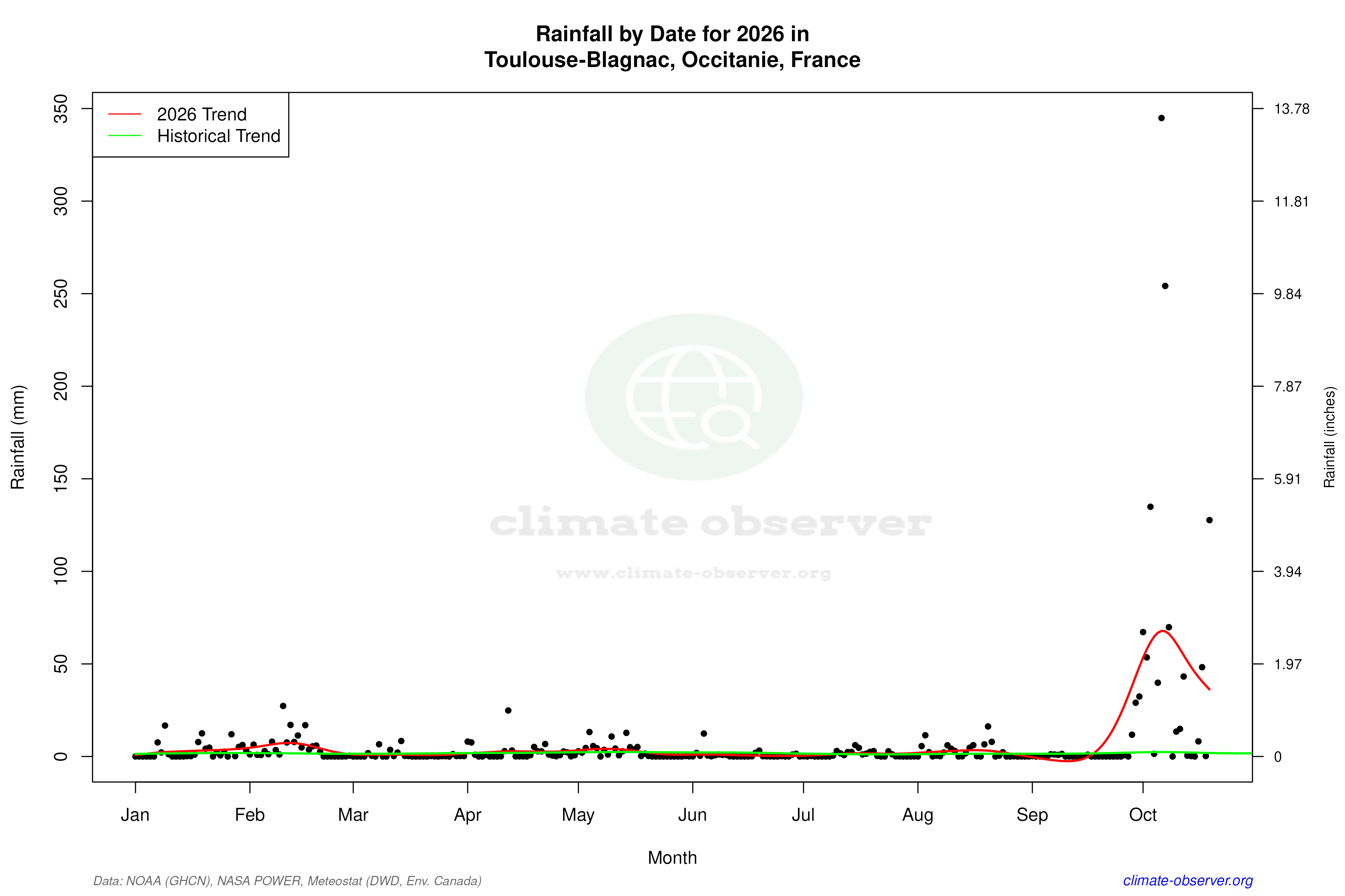 Current Year Climate Trends vs Historical - Rainfall this Year