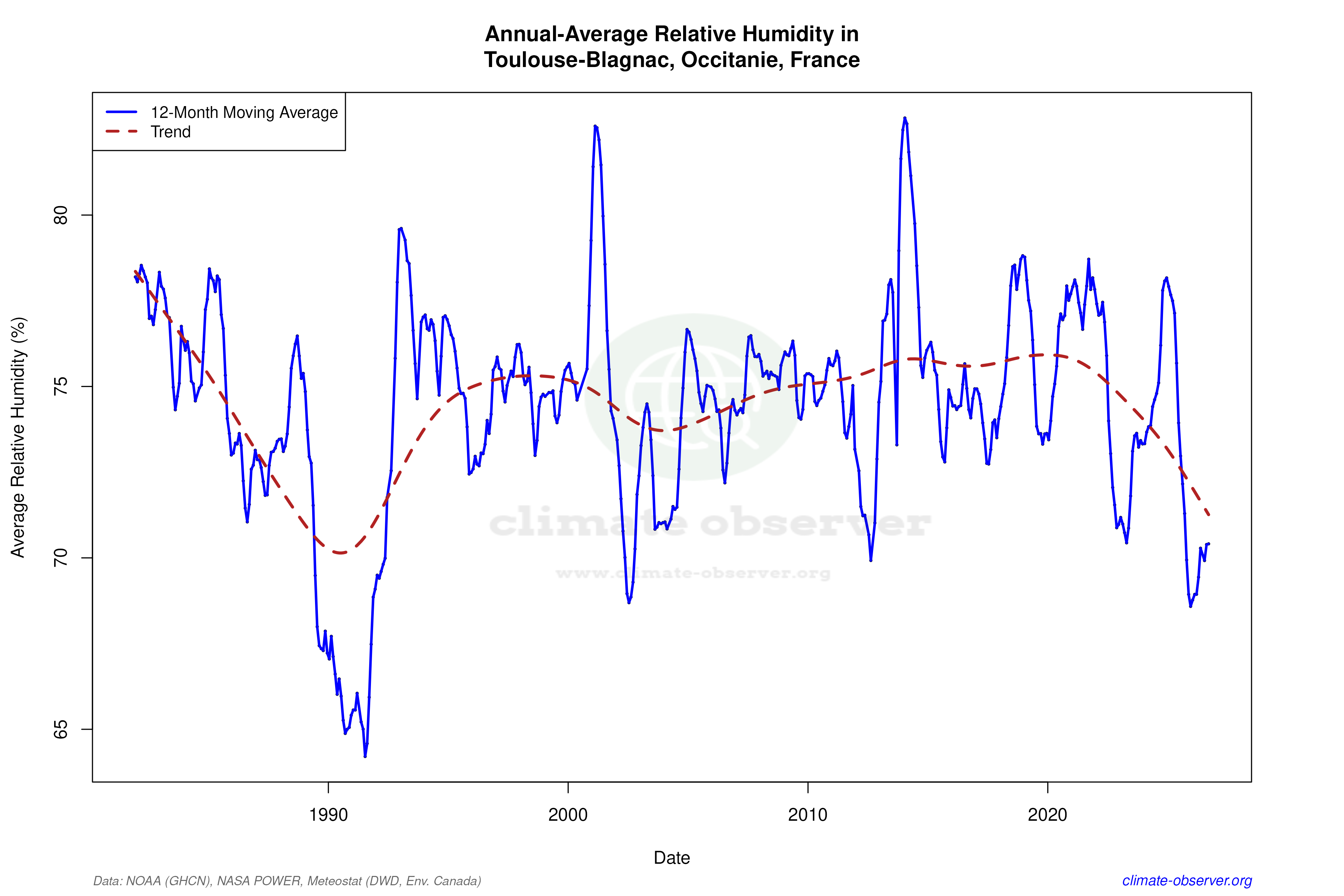 Climate 12-Month Moving Averages - Relative Humidity 12-Month MA