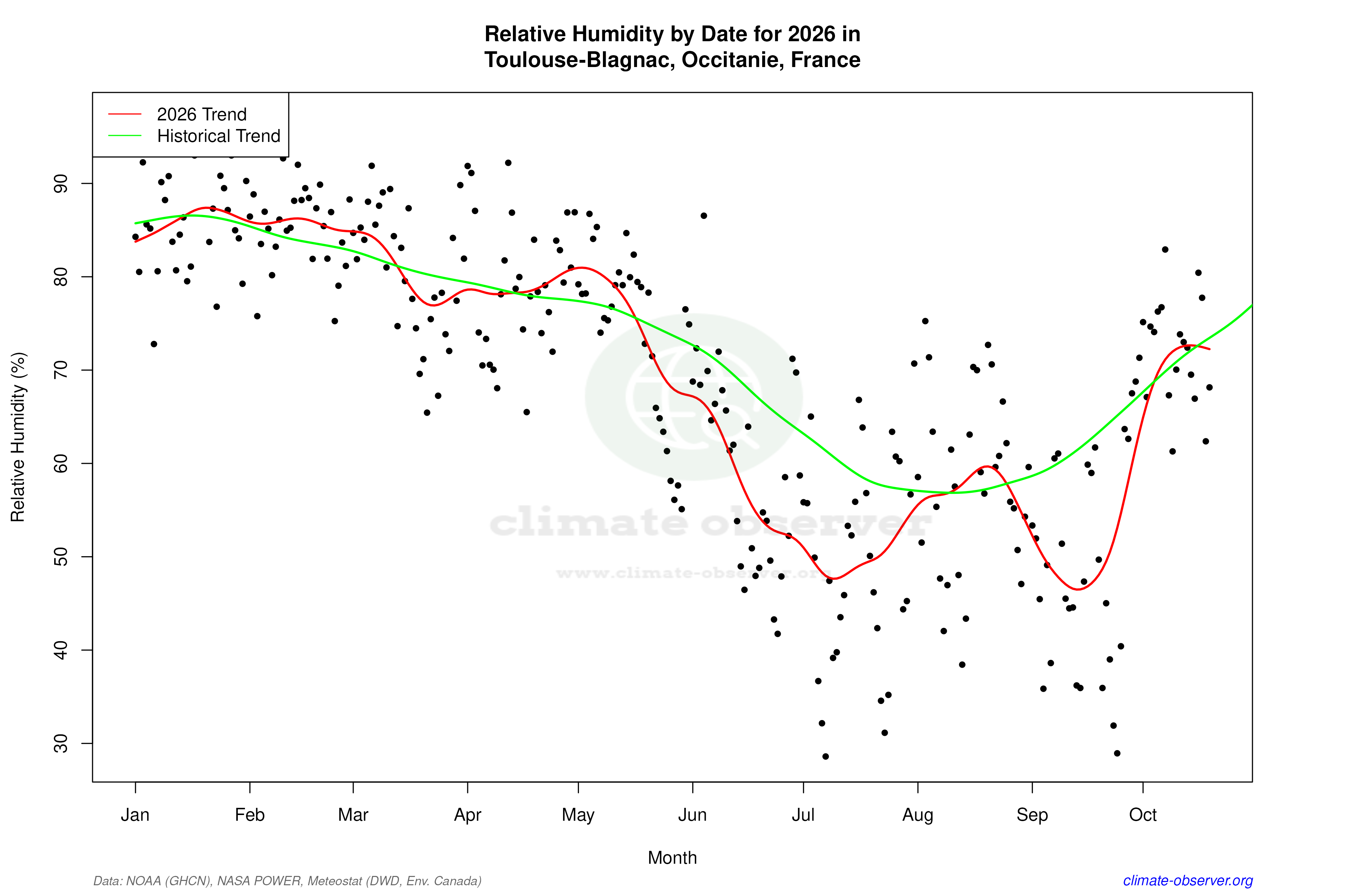 Current Year Climate Trends vs Historical - Relative Humidity this Year