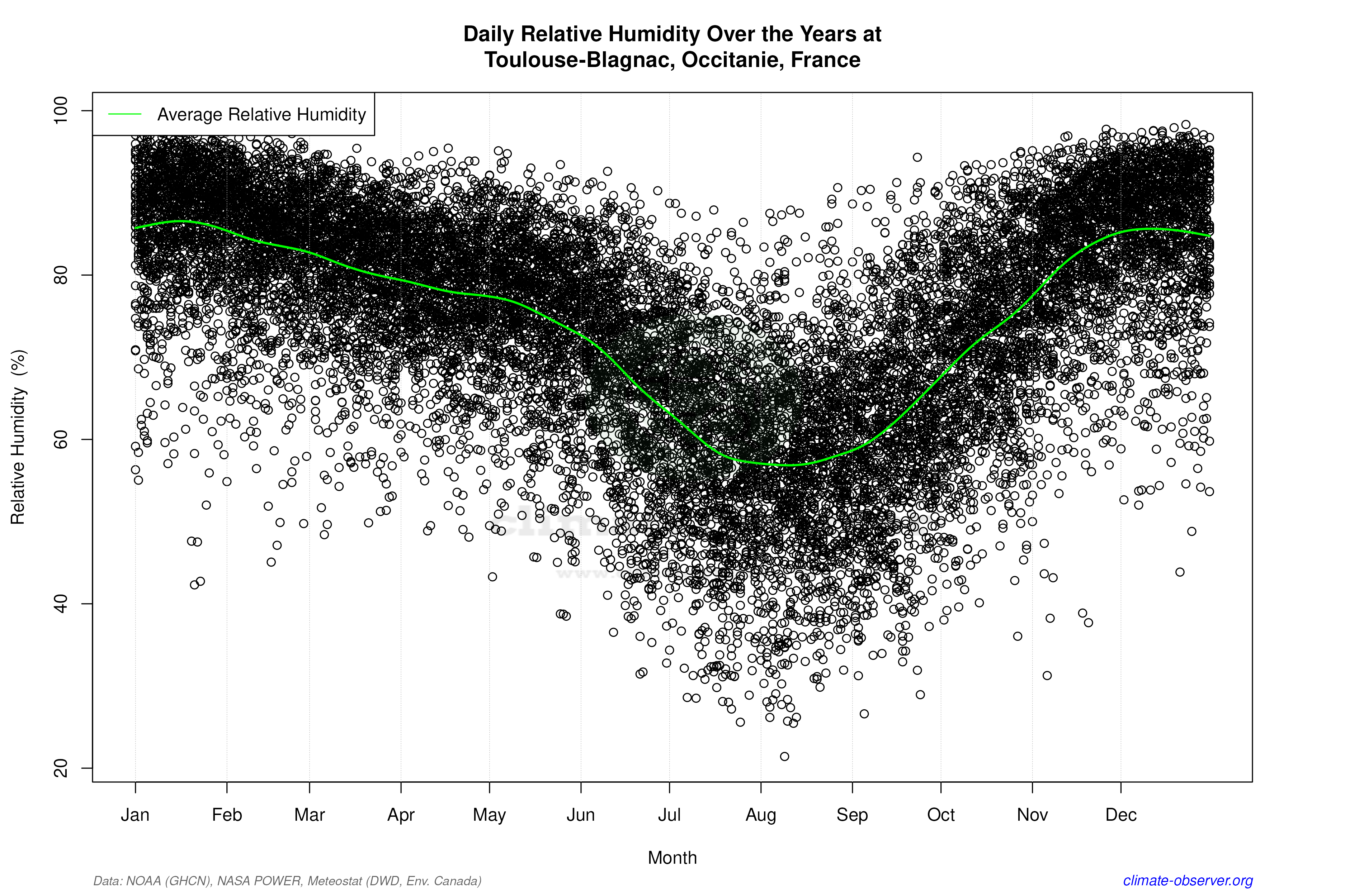 Daily Data Points and Averages Throughout the Year - Average Relative Humidity Throughout Year
