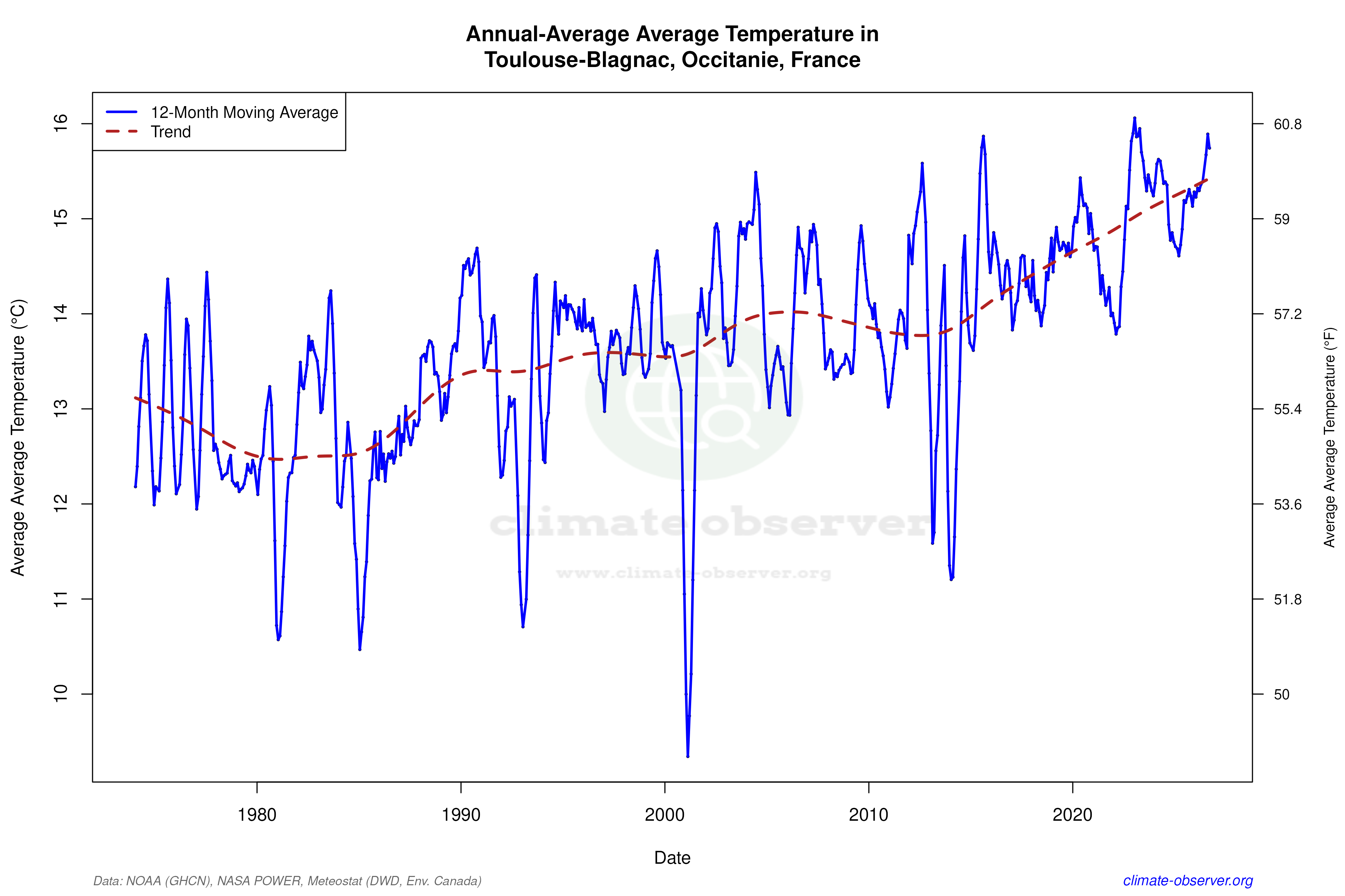 Climate 12-Month Moving Averages - Average Temperature 12-Month MA