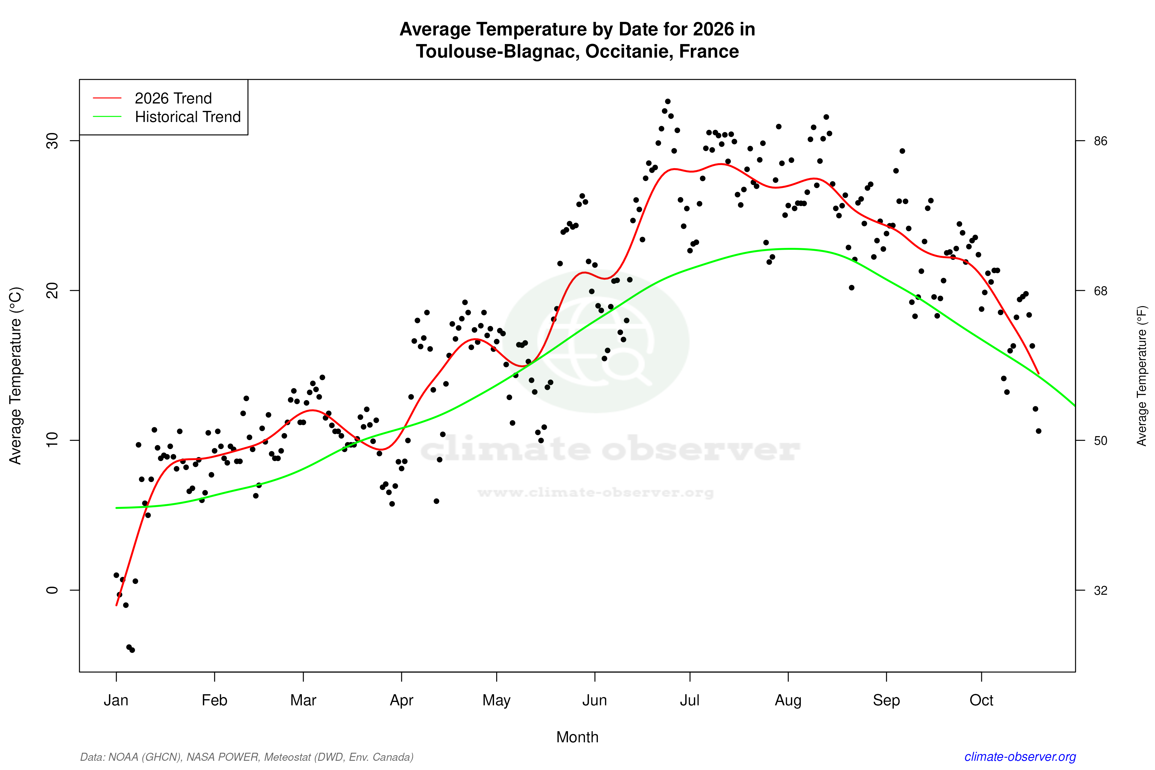 Current Year Climate Trends vs Historical - Average Temperature this Year