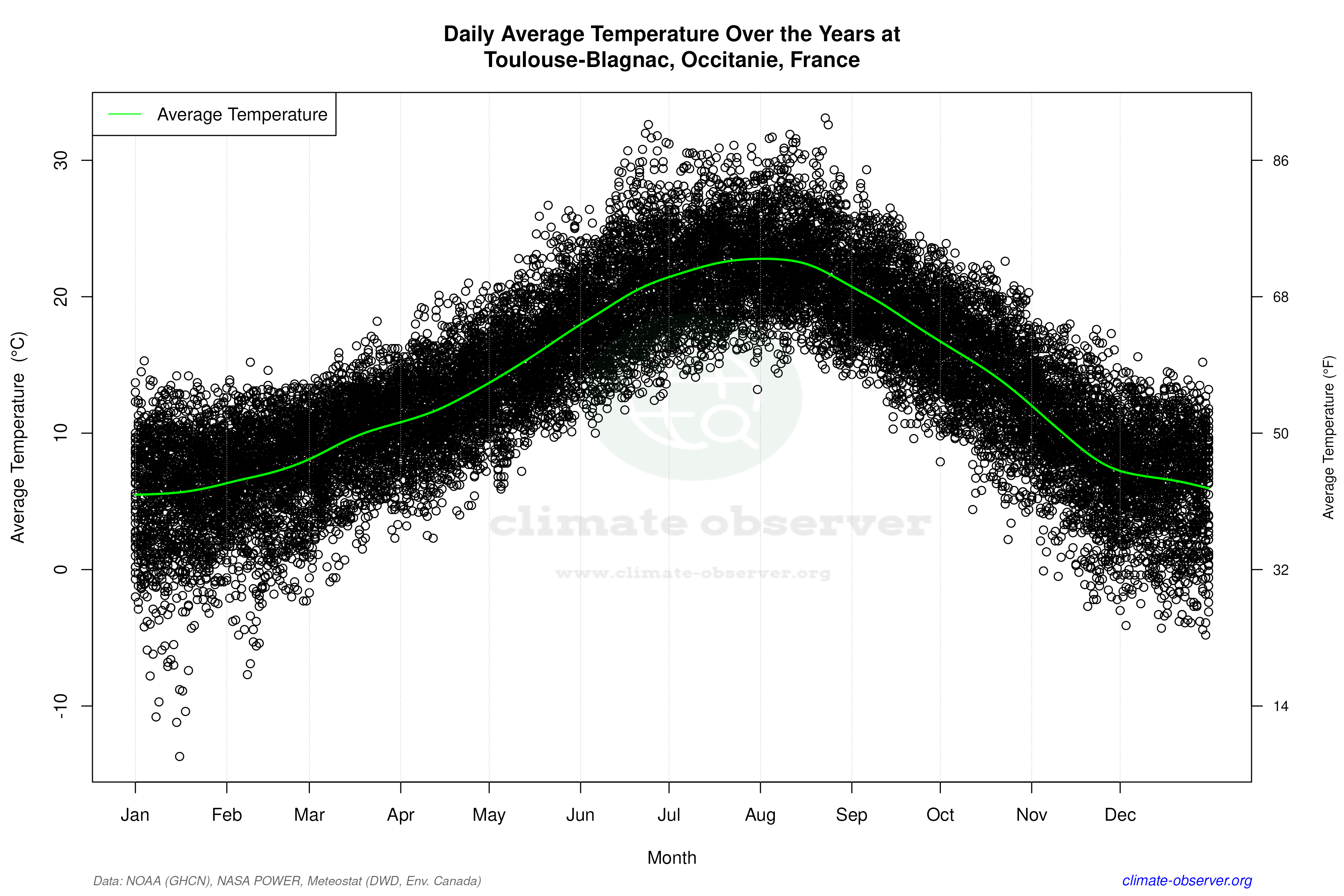 Daily Data Points and Averages Throughout the Year - Average Temperature Throughout Year